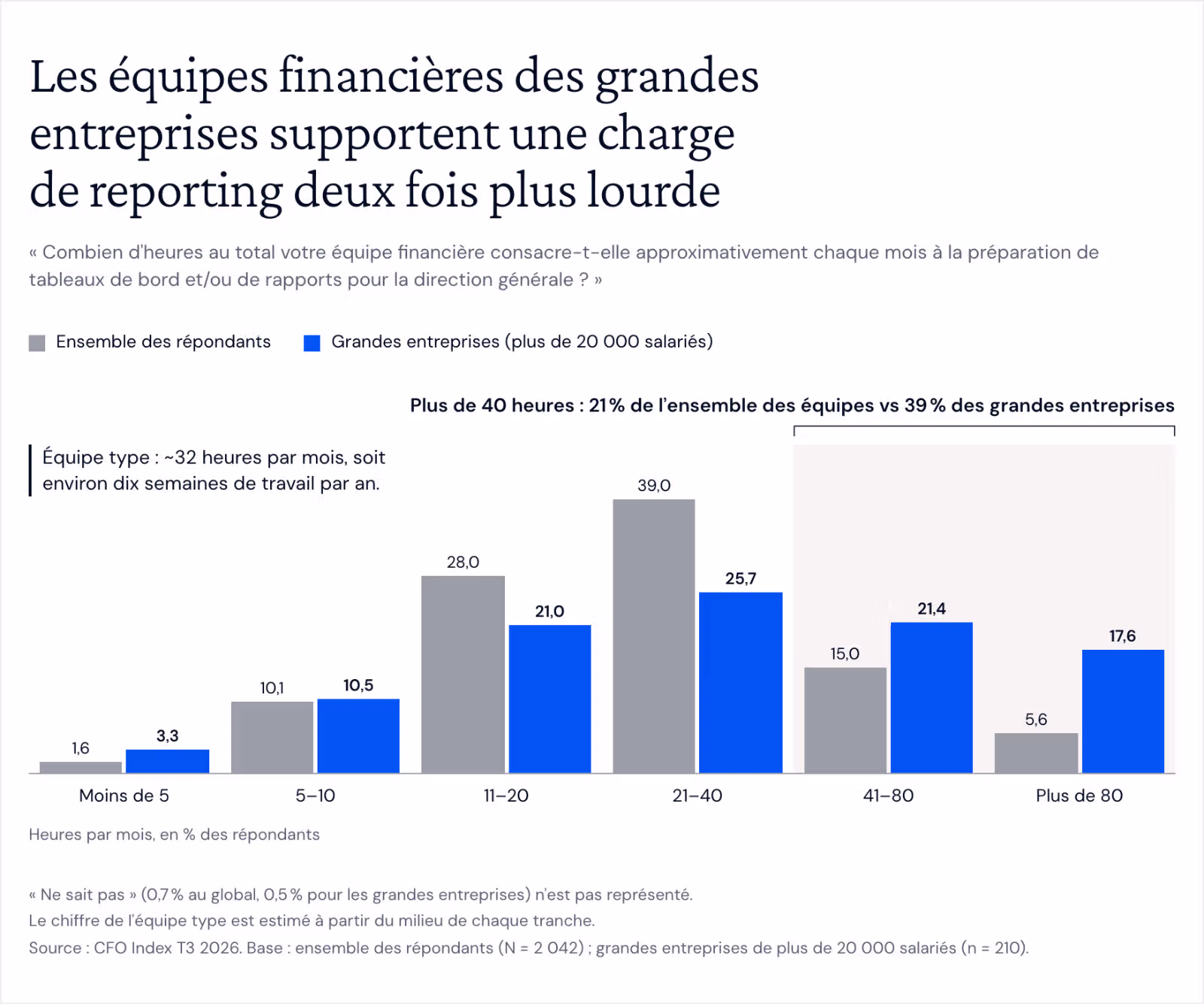 Graphique en colonnes groupées des heures mensuelles consacrées par l’équipe financière au reporting à la direction, ensemble des répondants vs grandes entreprises (plus de 20 000 salariés). Moins de 5 heures : 1,6 % vs 3,3 % ; 5–10 : 10,1 % vs 10,5 % ; 11–20 : 28,0 % vs 21,0 % ; 21–40 : 39,0 % vs 25,7 % ; 41–80 : 15,0 % vs 21,4 % ; plus de 80 : 5,6 % vs 17,6 %. Plus de 40 heures concerne 21 % de l’ensemble des équipes et 39 % des grandes entreprises. L’équipe type y consacre environ 32 heures par mois.