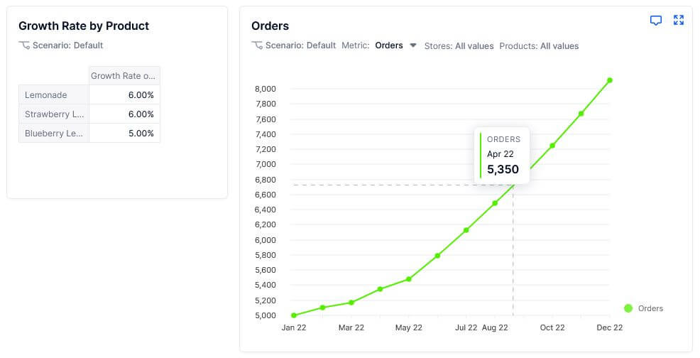 Growth rate on orders chart