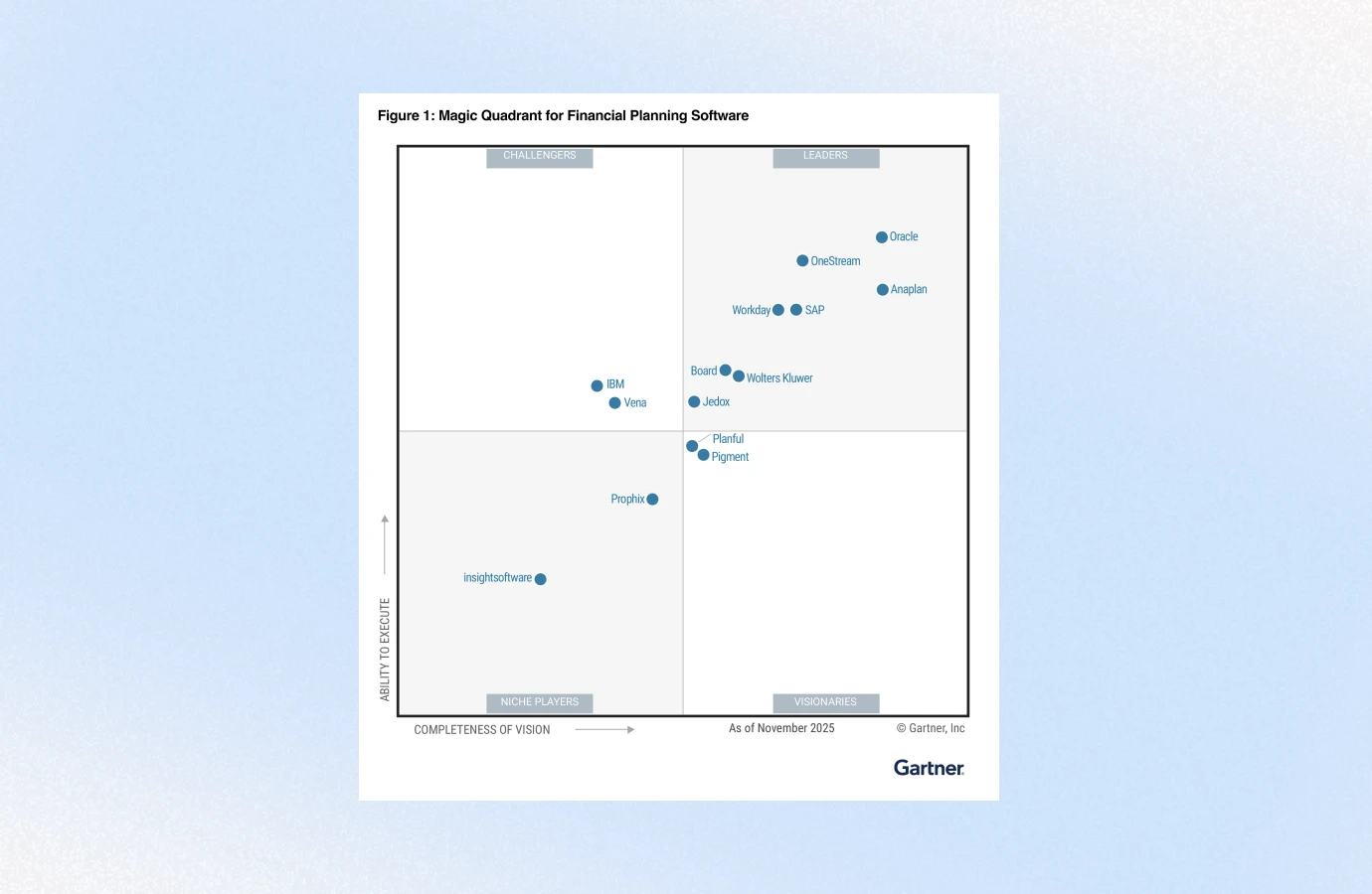 Pigment nommée Visionary pour la deuxième année consécutive dans le Gartner® Magic Quadrant™ 2025 dédié aux solutions de planification financière