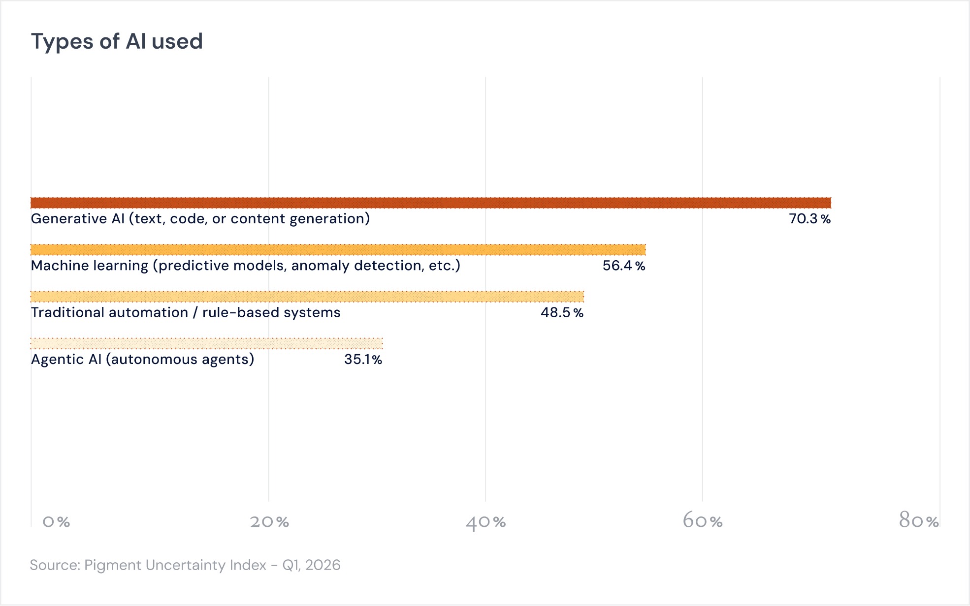 Bar chart titled “Types of AI used” showing the share of respondents using different types of AI. Generative AI is most common at 70.3%, followed by machine learning at 56.4%, traditional automation or rule-based systems at 48.5%, and agentic AI at 35.1%. Source: Pigment Uncertainty Index — Q1 2026.
