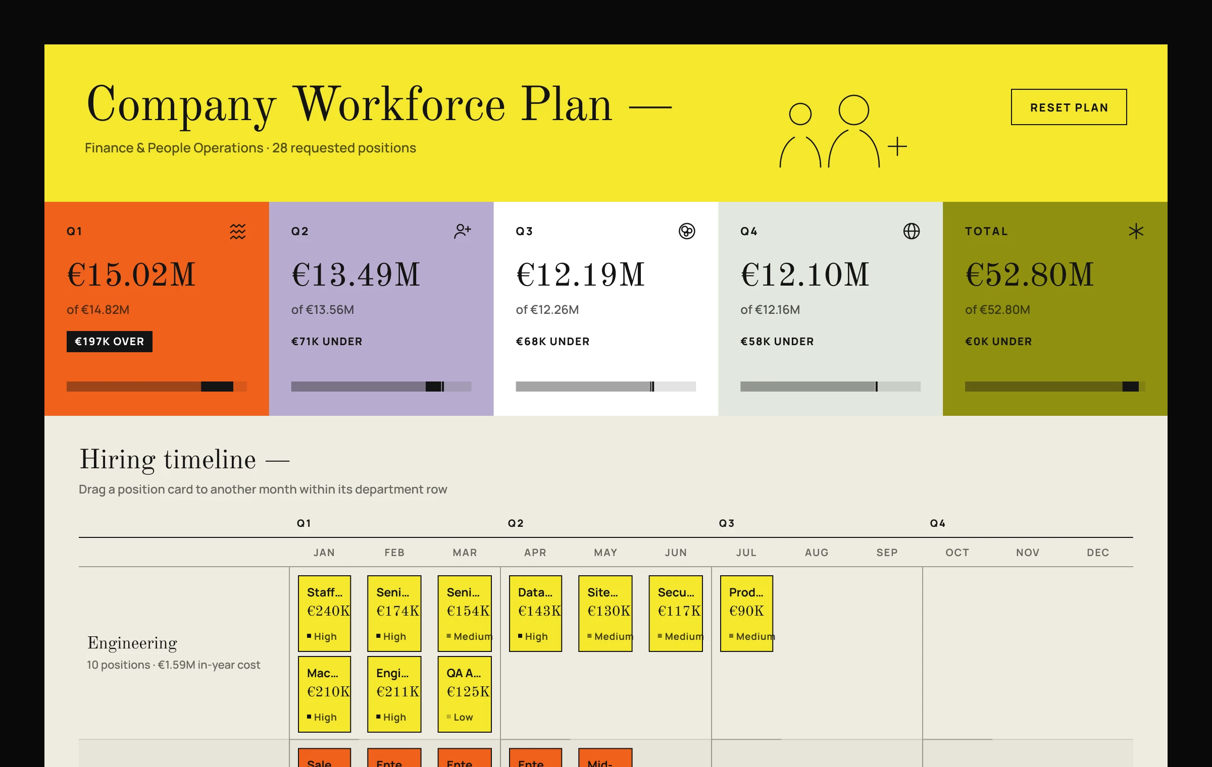 Workforce hiring timeline