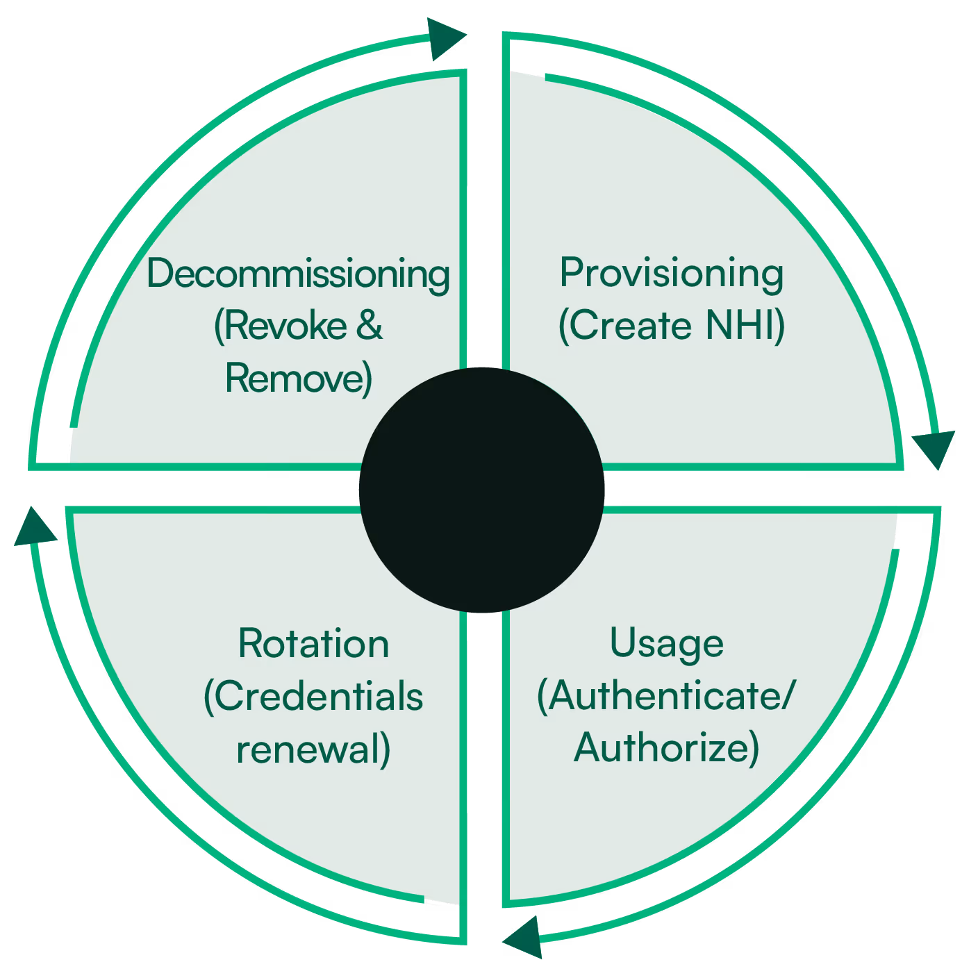 Non-Human Identity Management Best Practices
