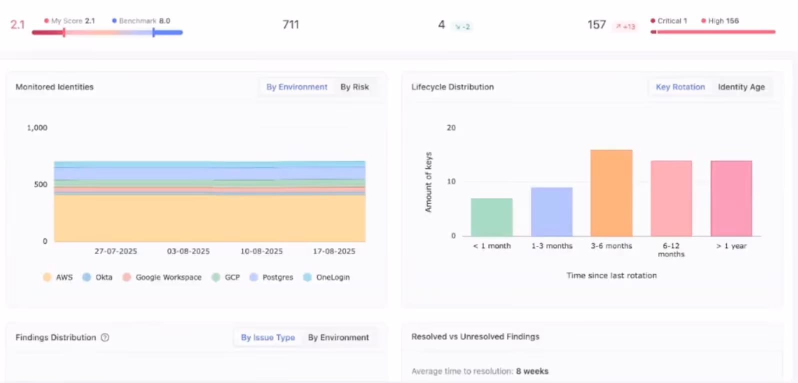 Non-Human Identity Management Best Practices