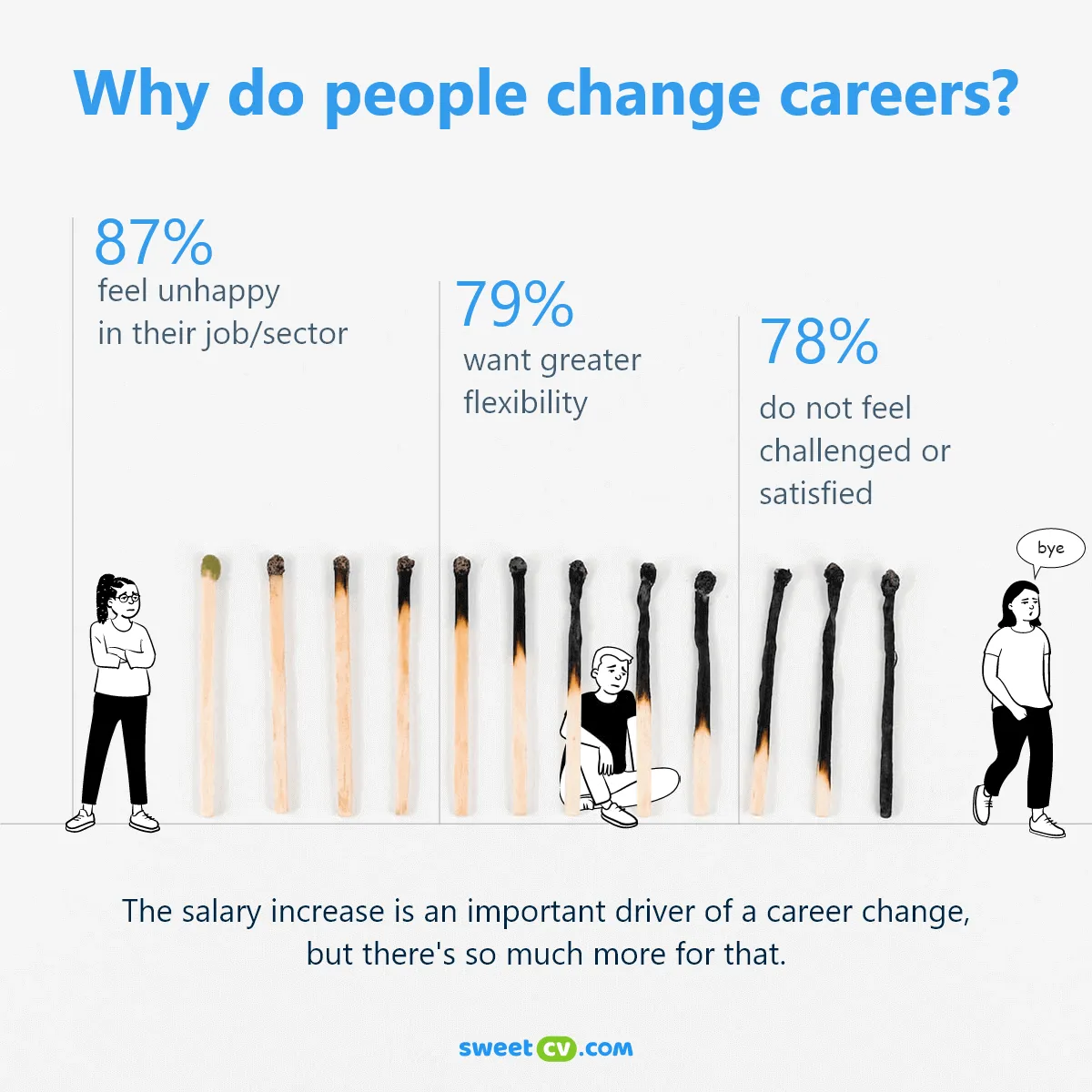 Infographic on why people change careers according to SweetCV
