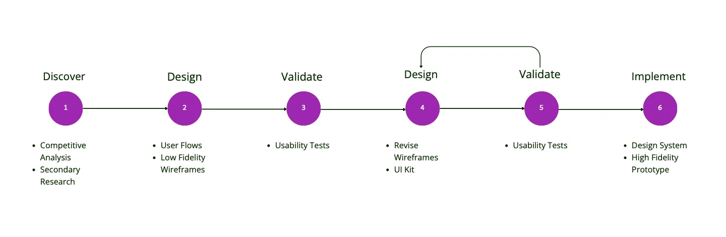 Design process: Discover, design, validate, design, validate, implement.