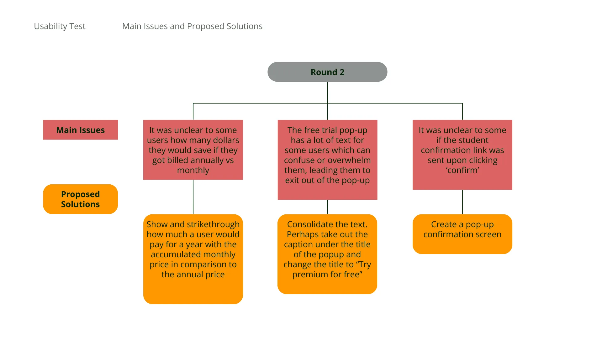 Round 2 usability test main issues and proposed solutions.