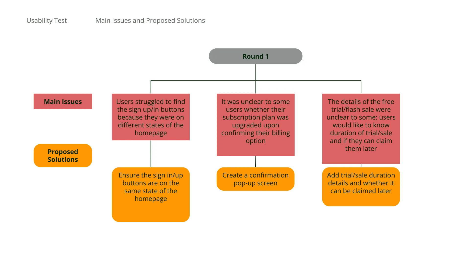 Round 1 usability test main issues and proposed solutions.