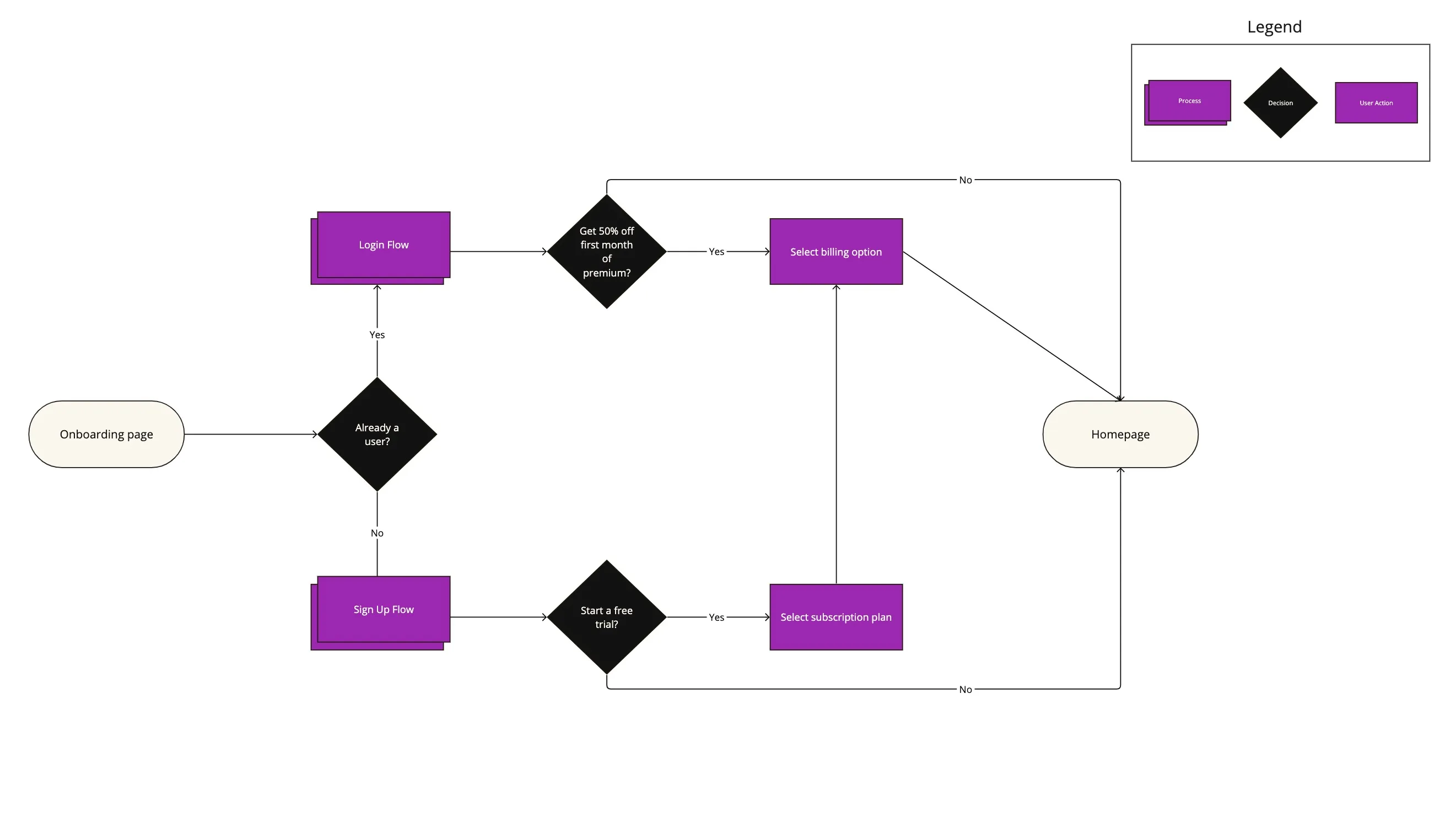 User flow #1: Upgrading to premium subscription while signing up or logging in.