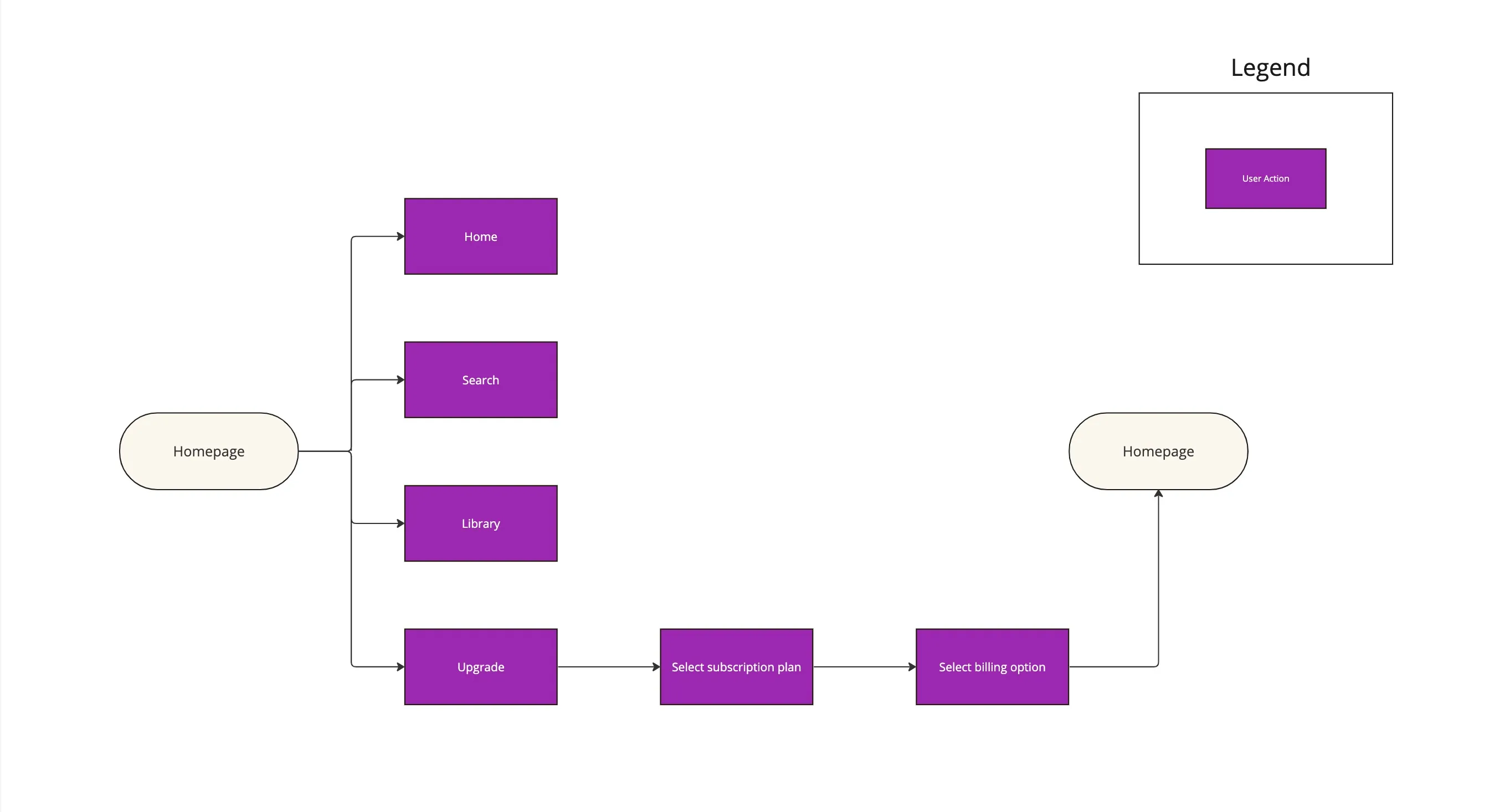 User Flow #2: Upgrading to a premium subscription from within the app as a new or returning user.