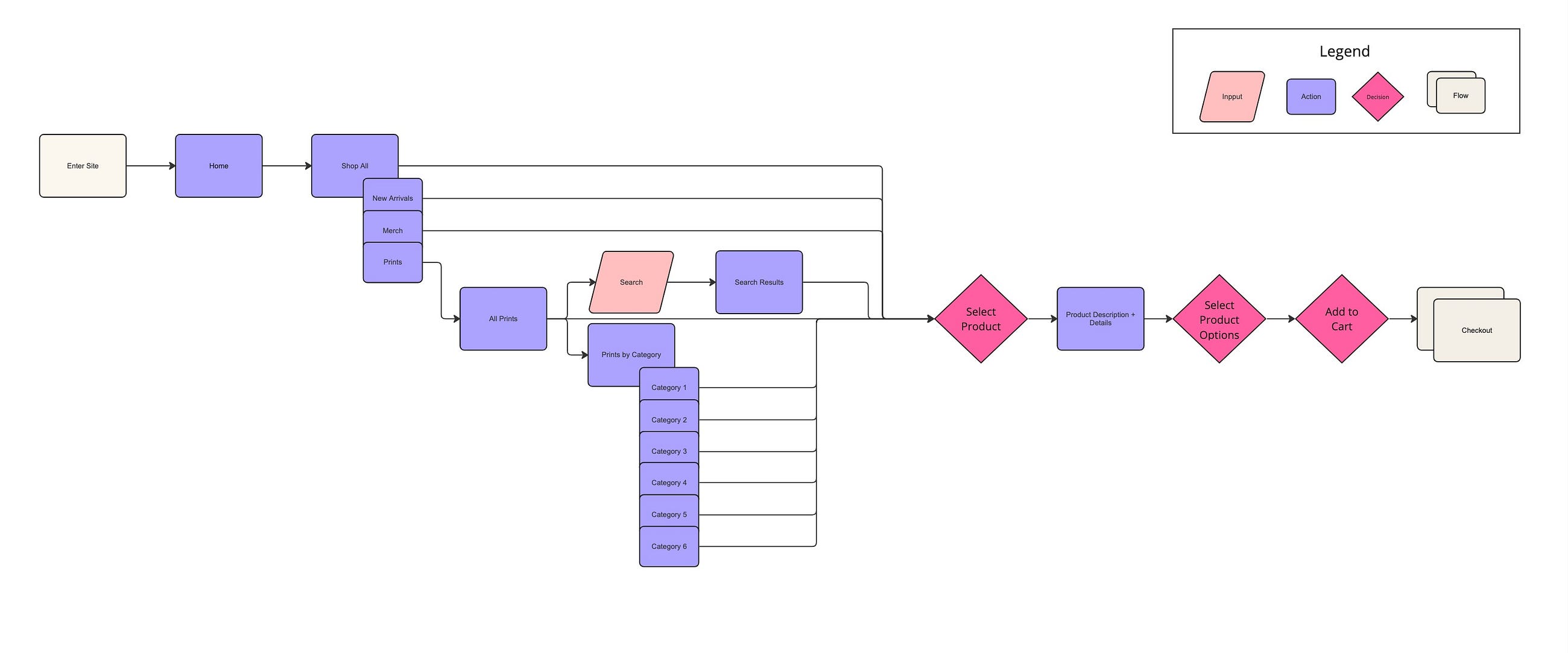 User flow for finding and adding a product to cart
