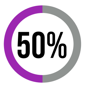 50% of users converted and chose to start their free trial during prototype testing.