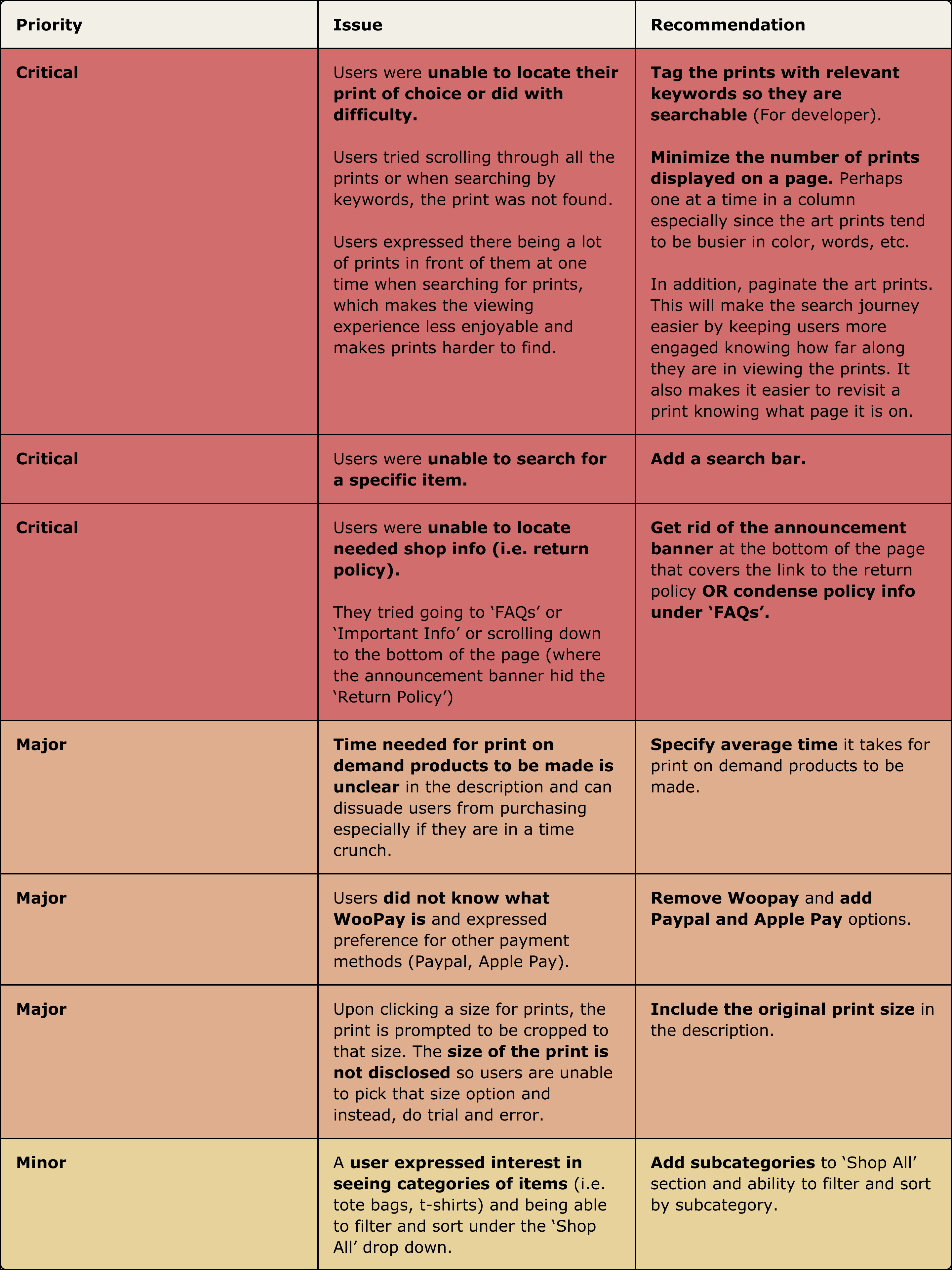 List of issues and priority
