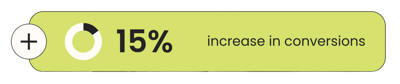 15% increase in conversions.