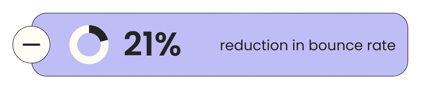 21% reduction in bounce rates