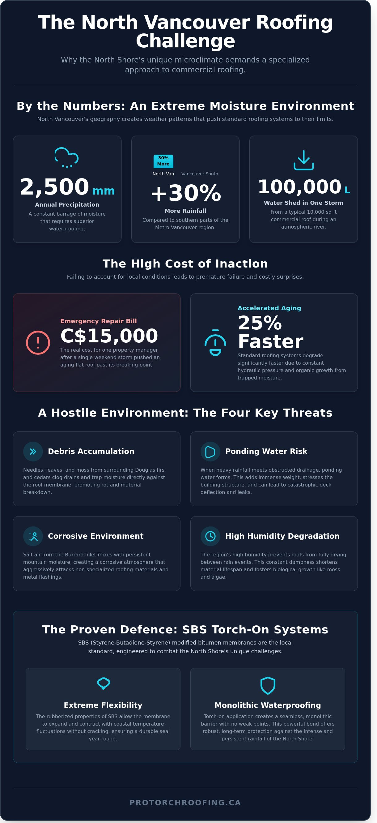 Commercial roofing North Vancouver infographic - visual guide