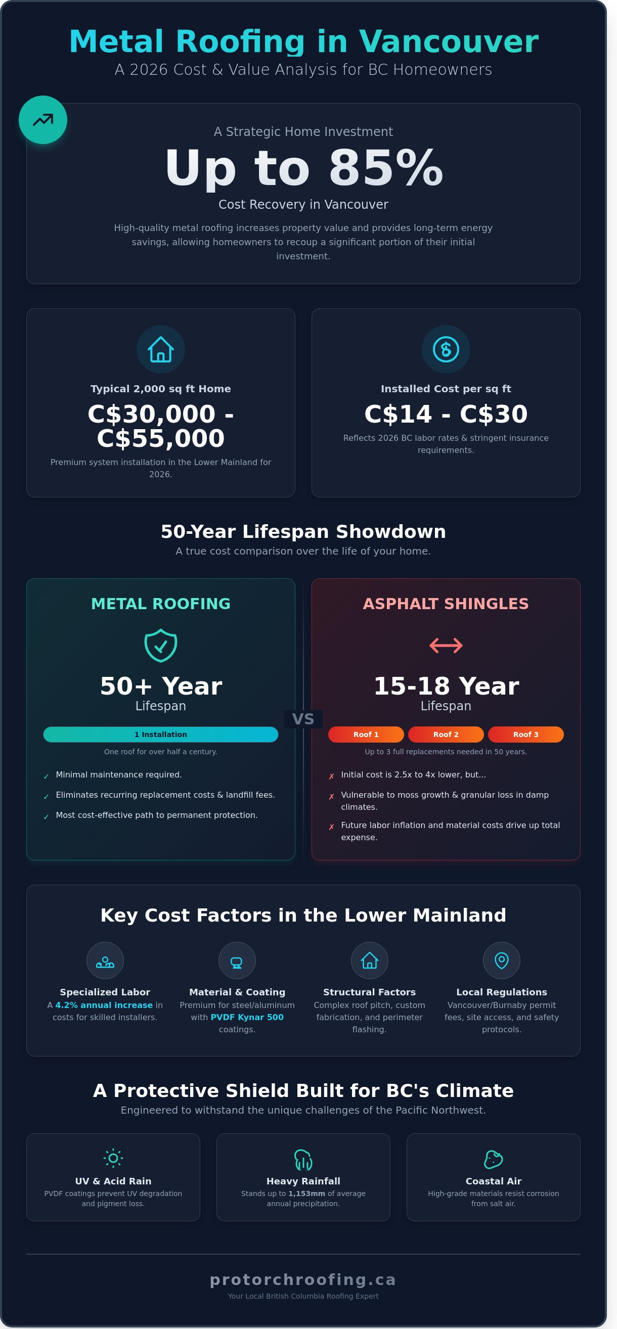 Metal roofing cost Vancouver infographic - visual guide