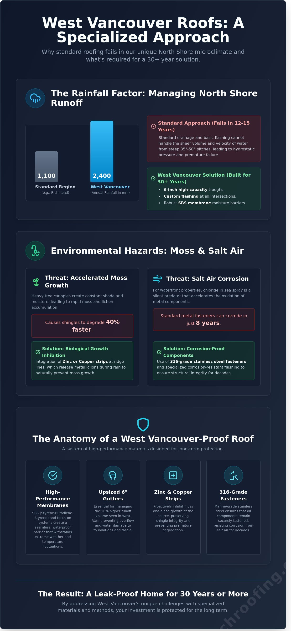 Residential roof replacement West Vancouver infographic - visual guide