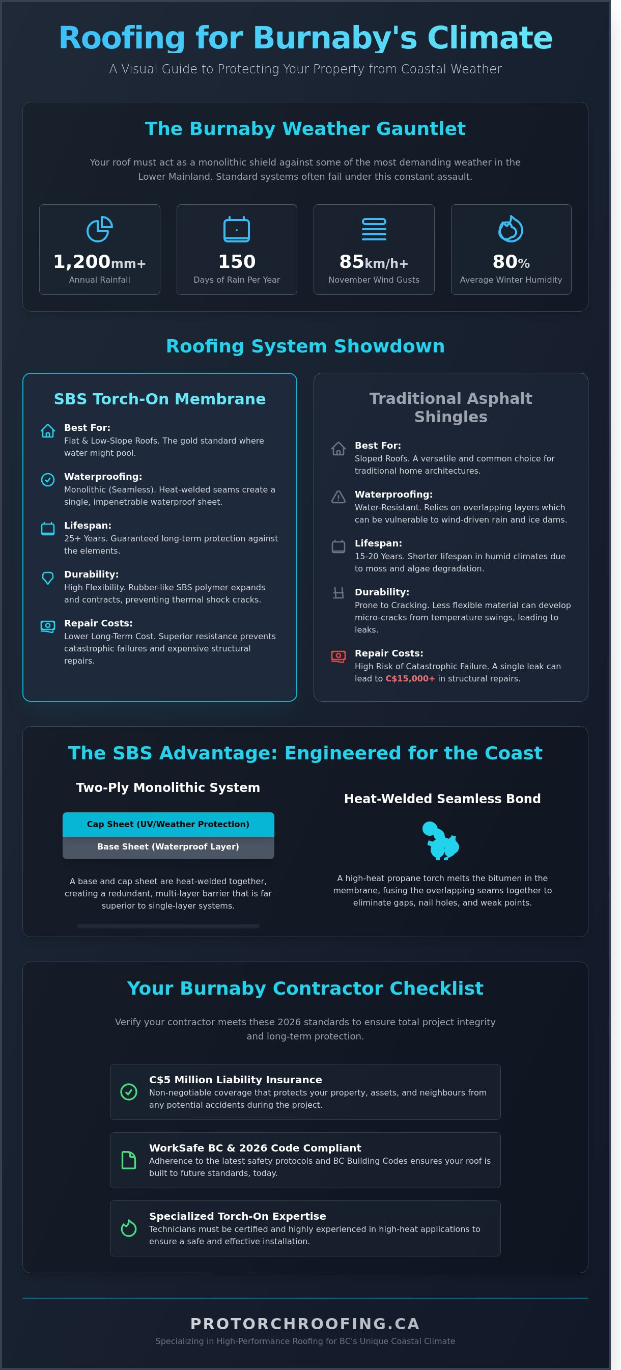 Roofing burnaby infographic - visual guide