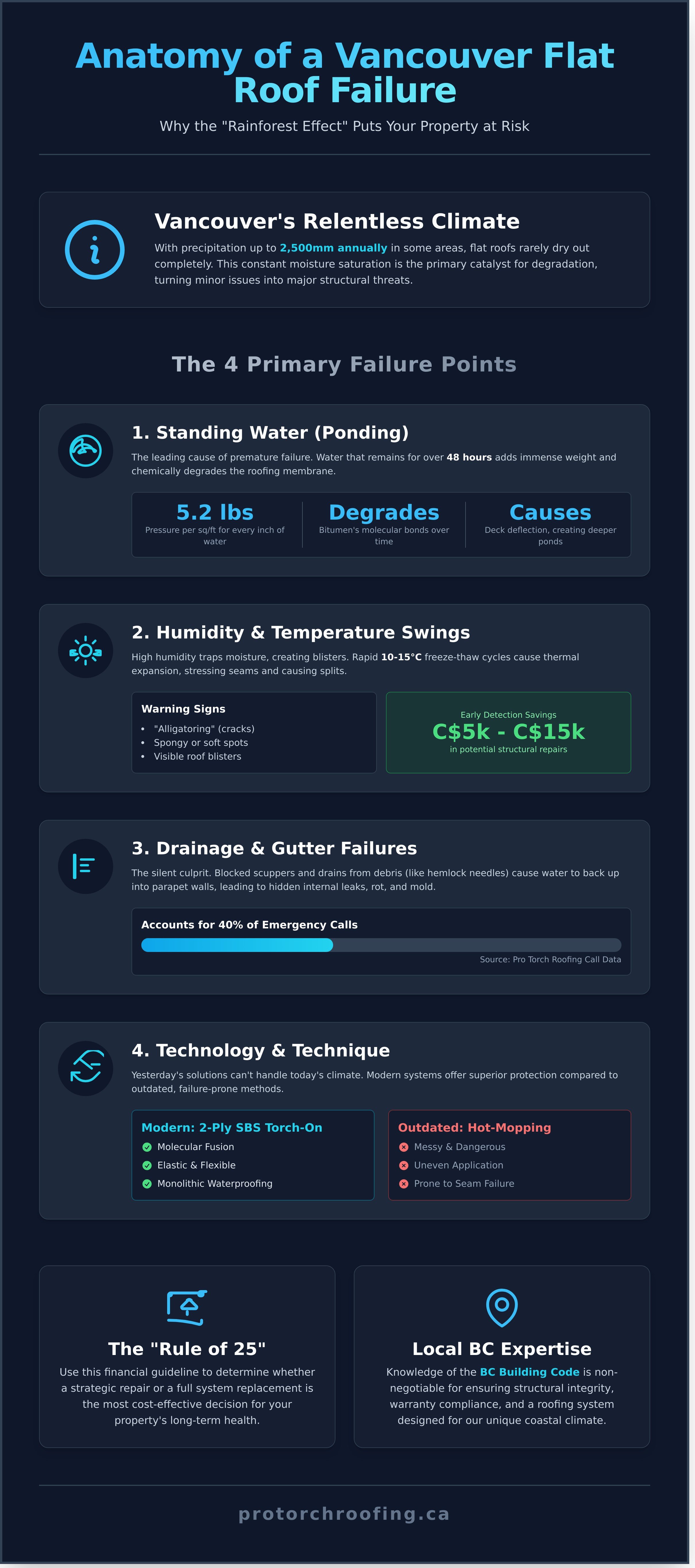 Flat roof repair Vancouver infographic - visual guide