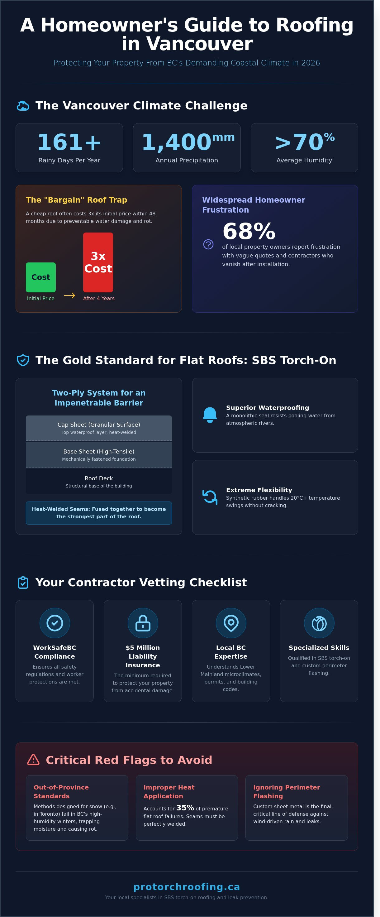 Roofing company infographic - visual guide