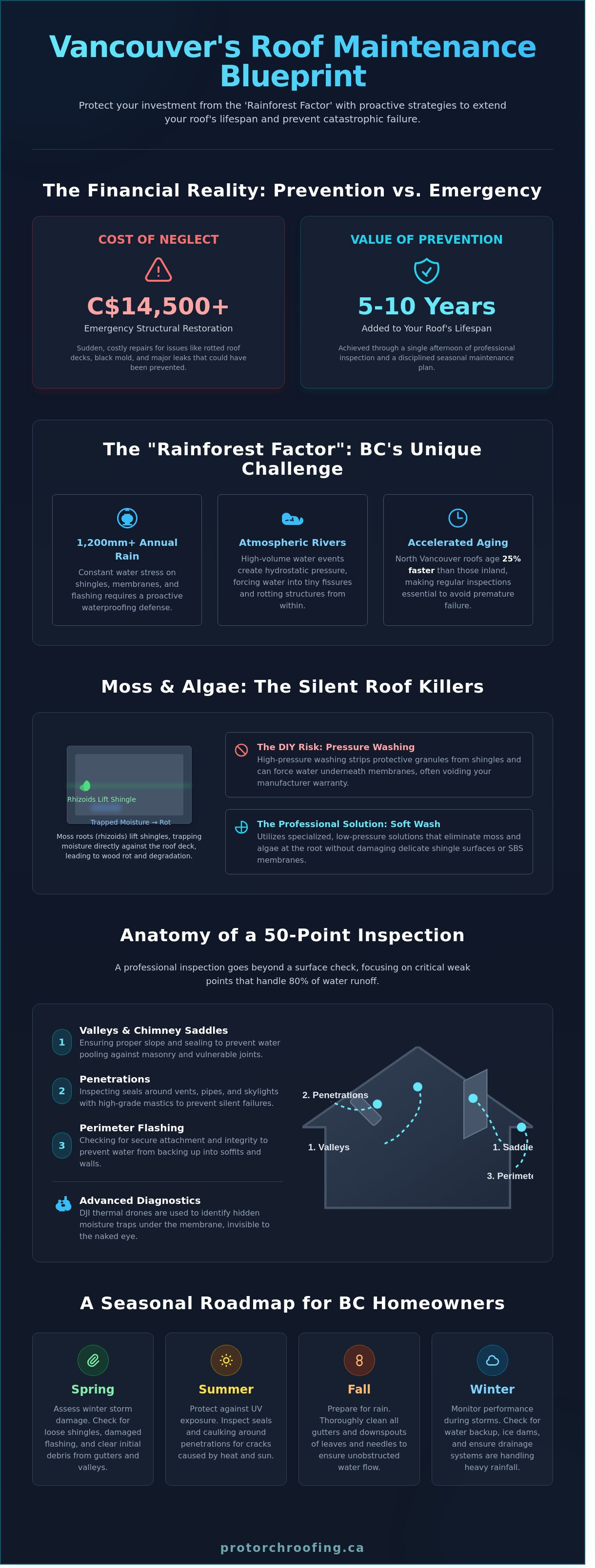 Roof maintenance infographic - visual guide