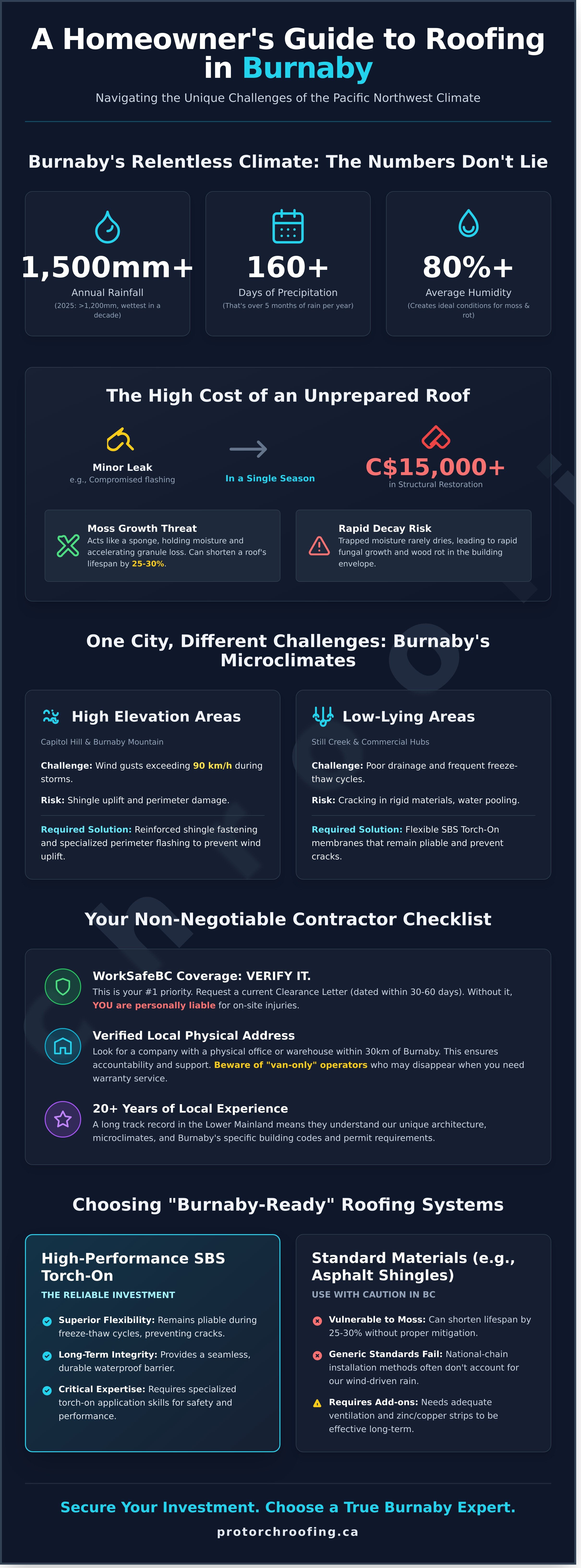 Roofing companies burnaby infographic - visual guide