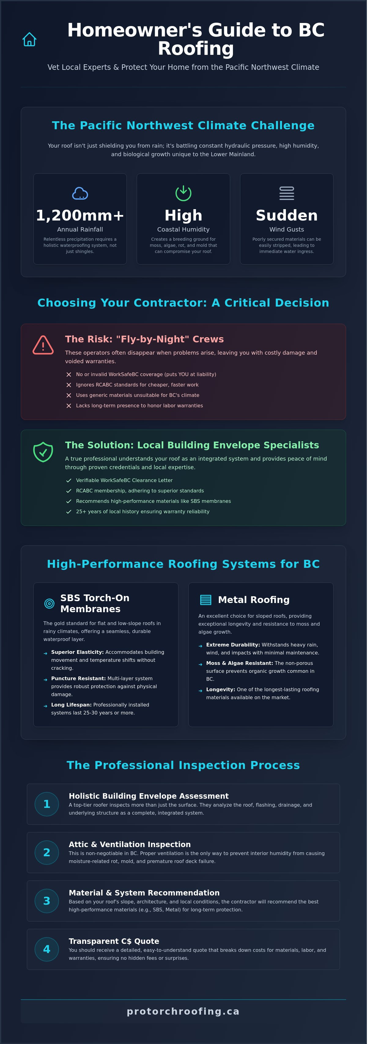 Roofing contractors infographic - visual guide
