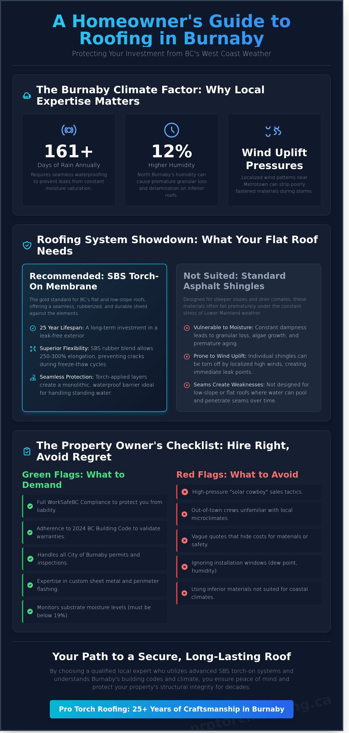 Roofing contractor burnaby infographic - visual guide