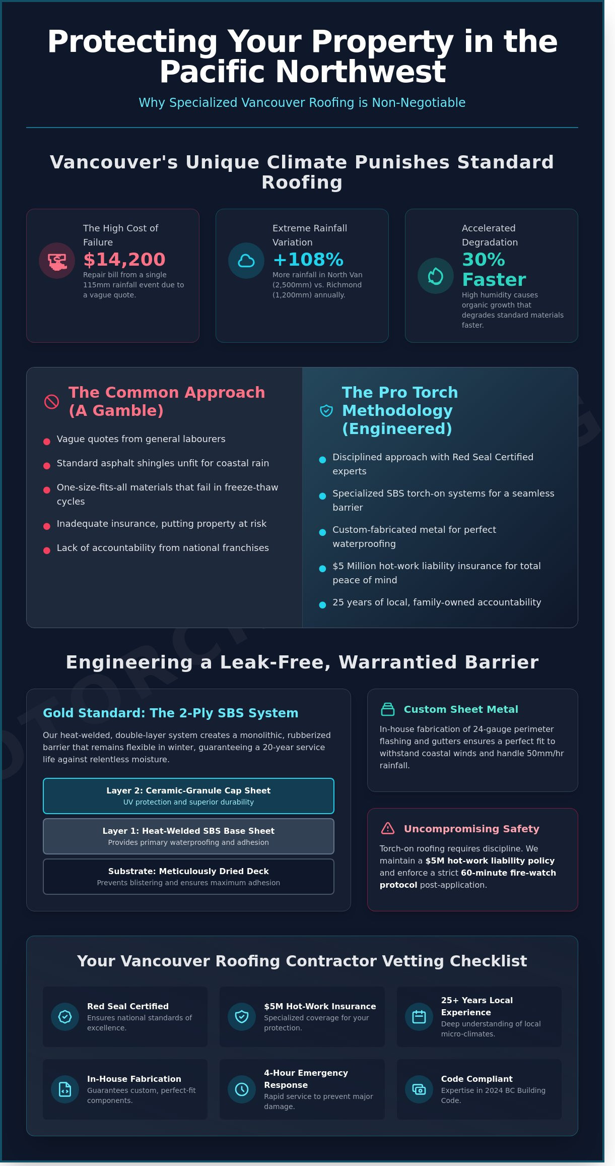 Vancouver roofing contractors