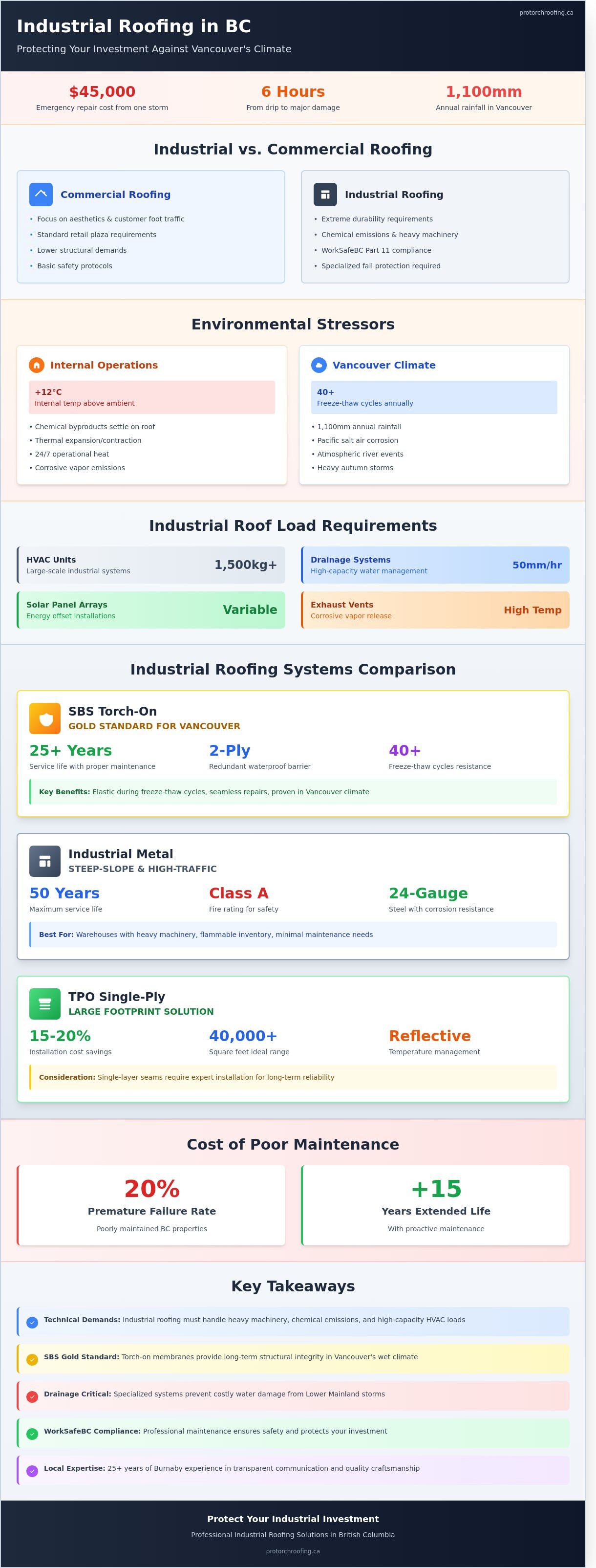 Industrial roofing