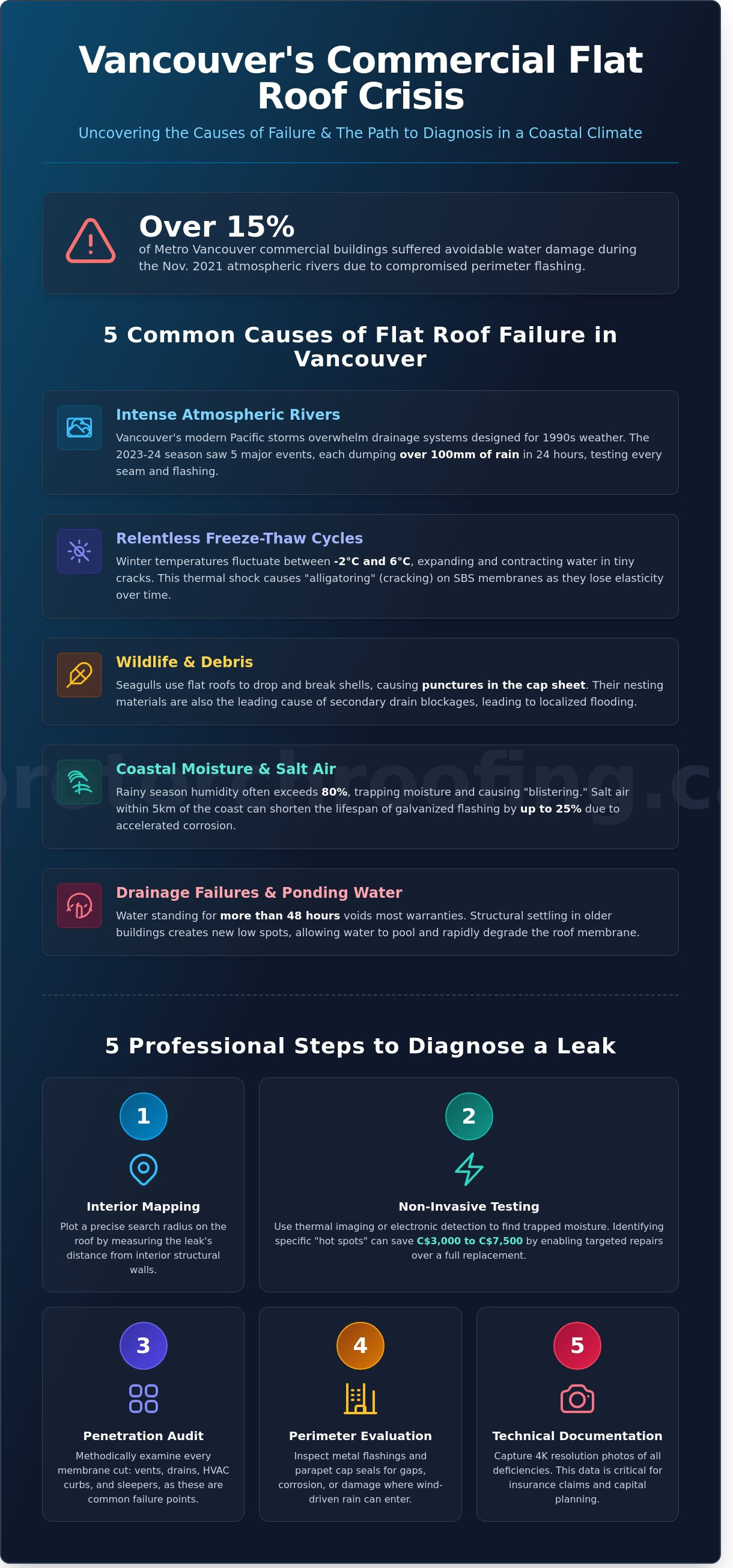 Commercial flat roof repair vancouver