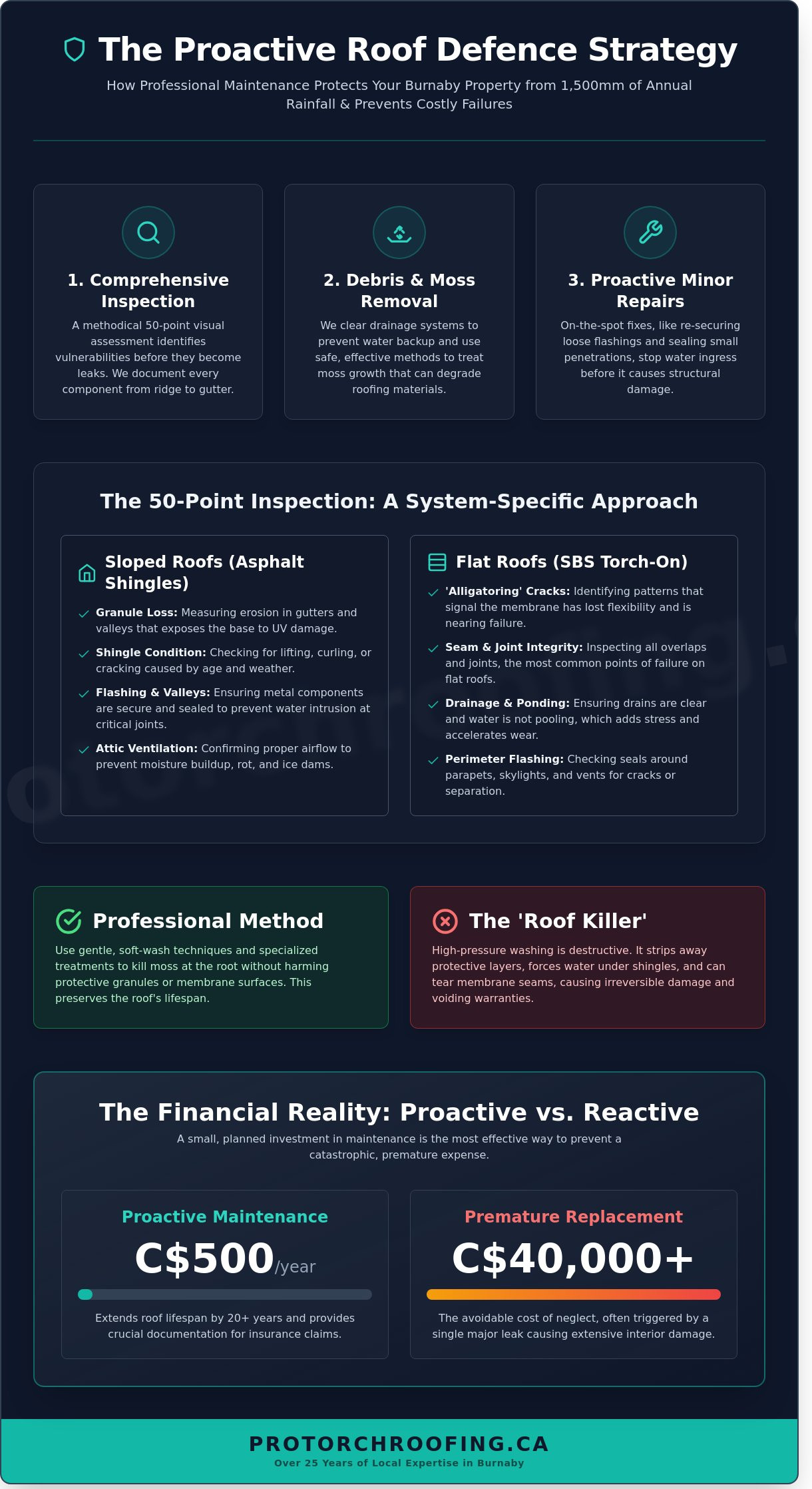 Roof maintenance services Burnaby