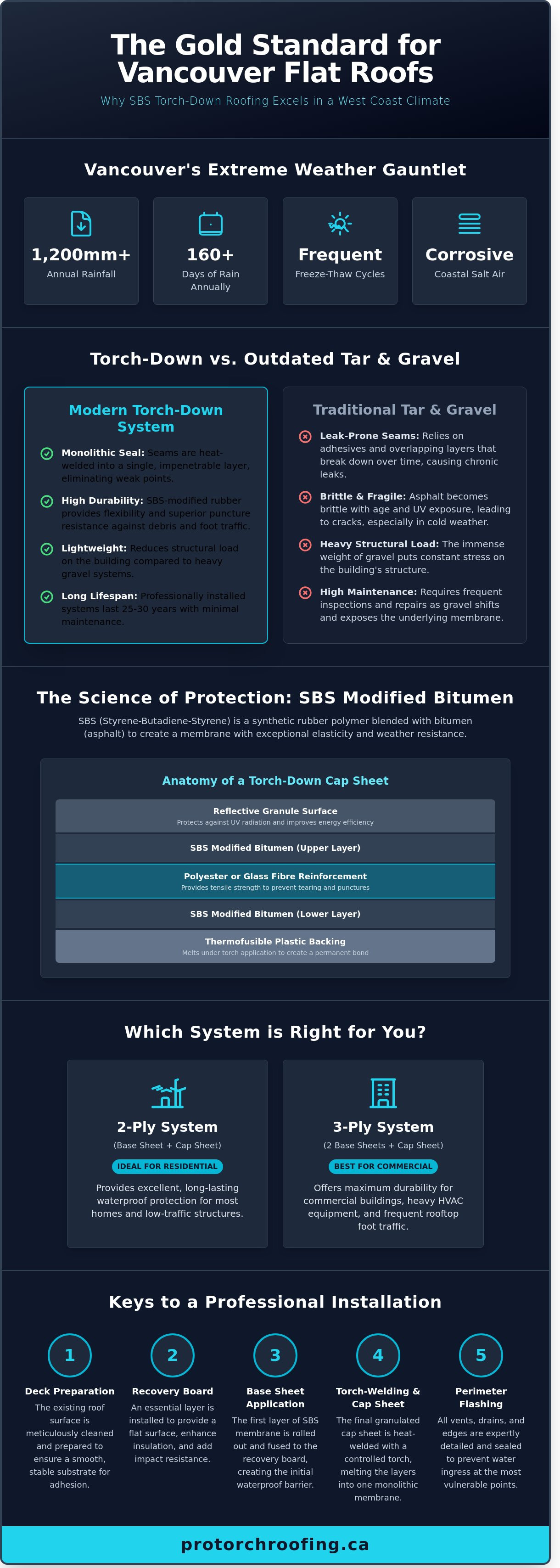 Torch down roofing installation Vancouver