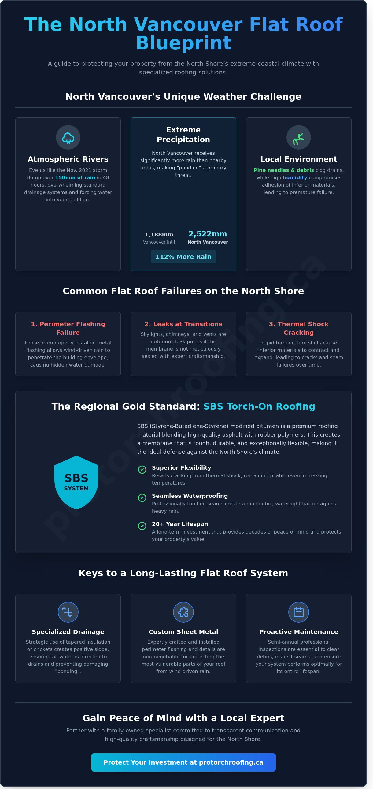 Flat roof specialists North Vancouver