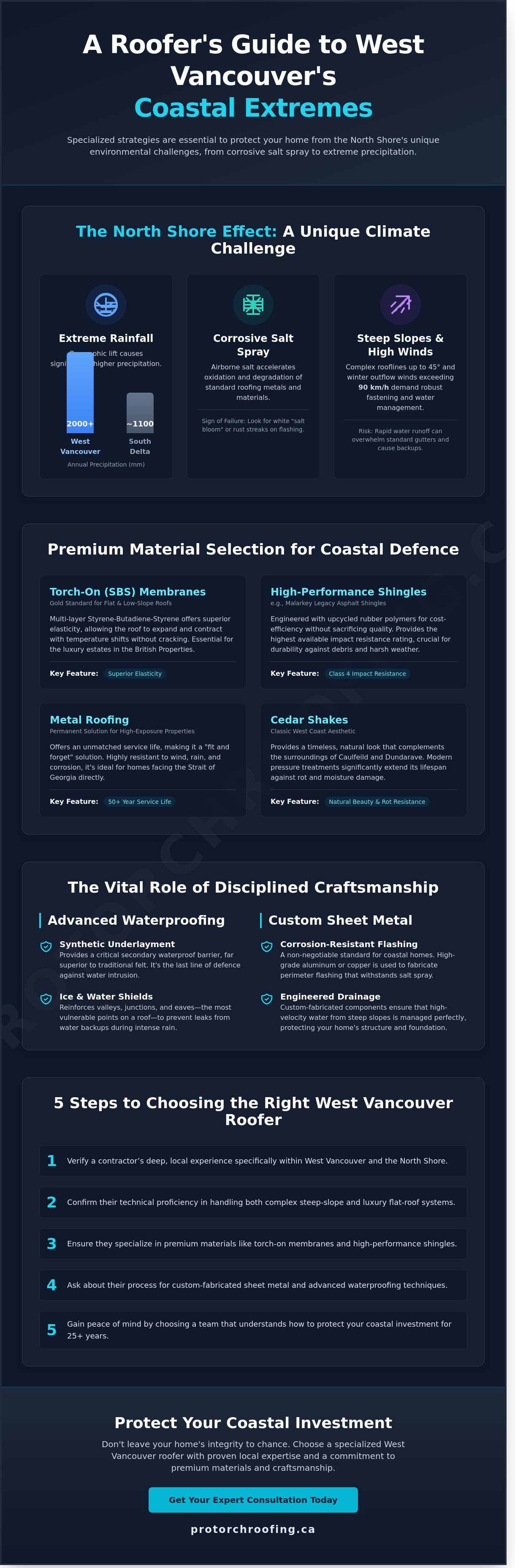 West Vancouver residential roofer