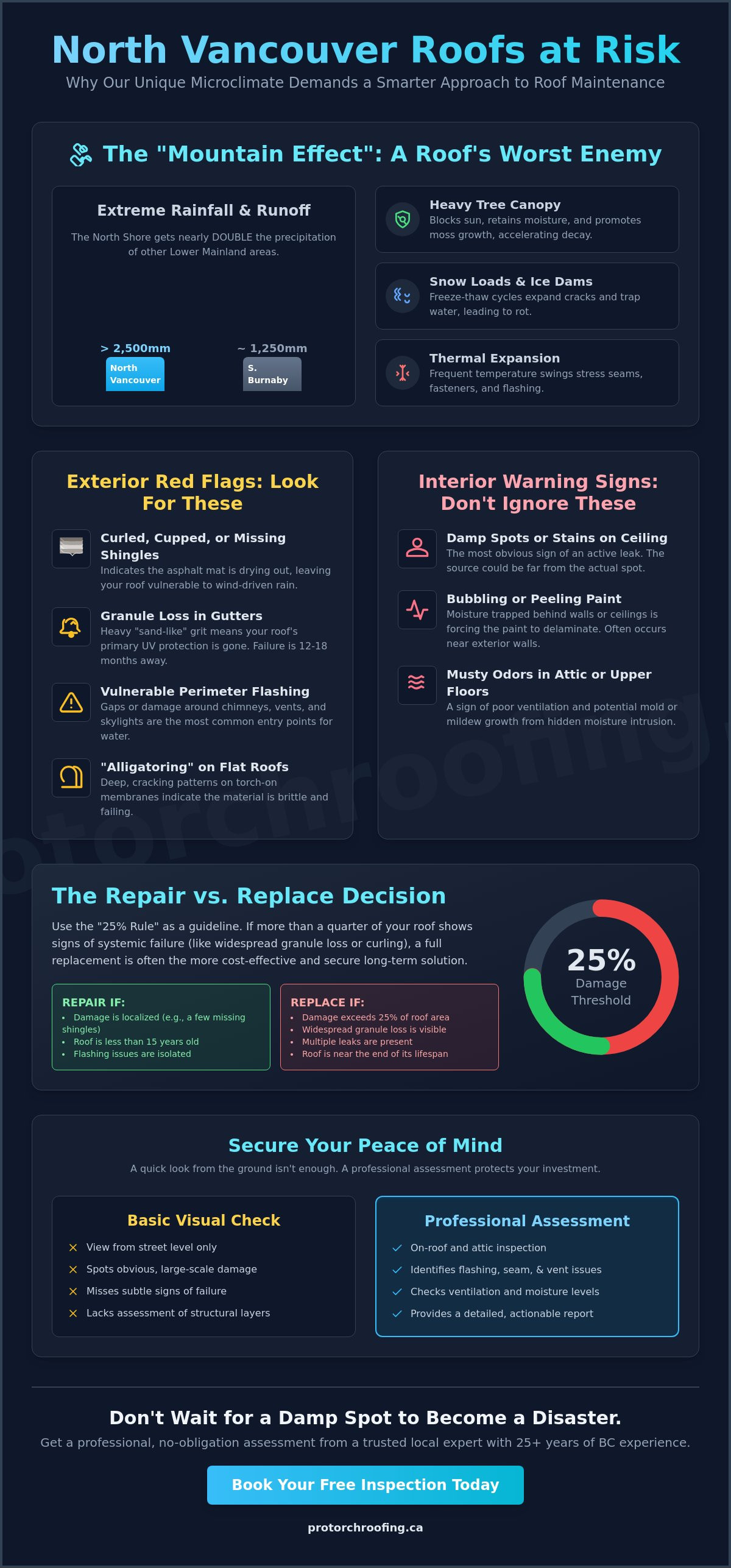 Signs of roof damage North Vancouver