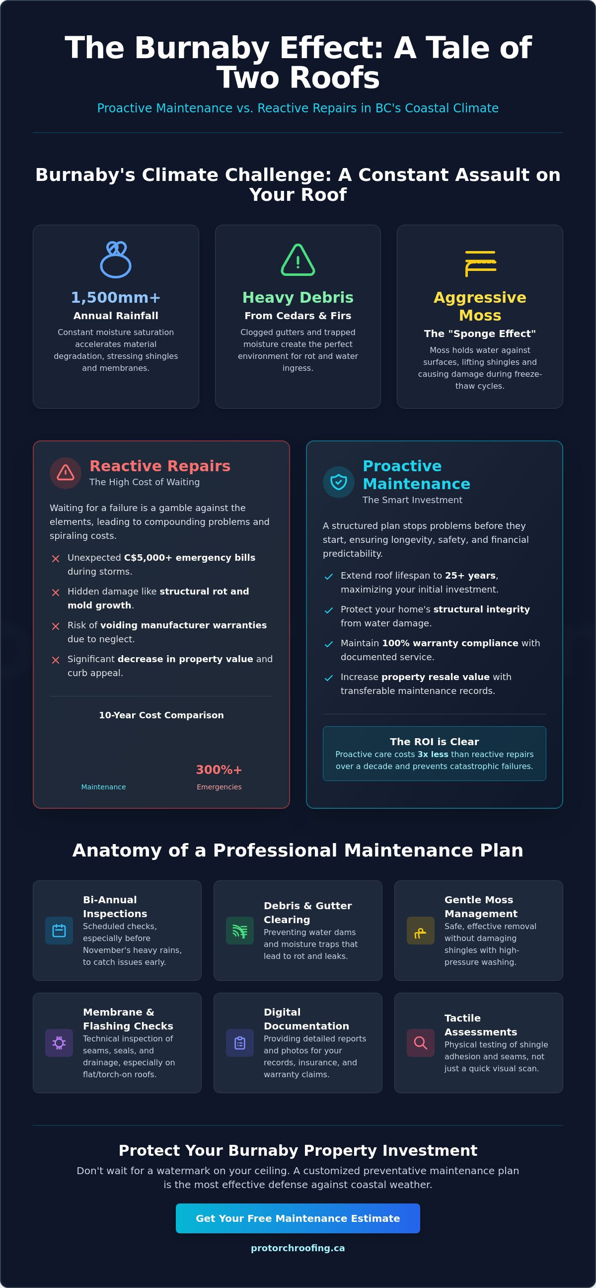 Preventative roof maintenance plan Burnaby