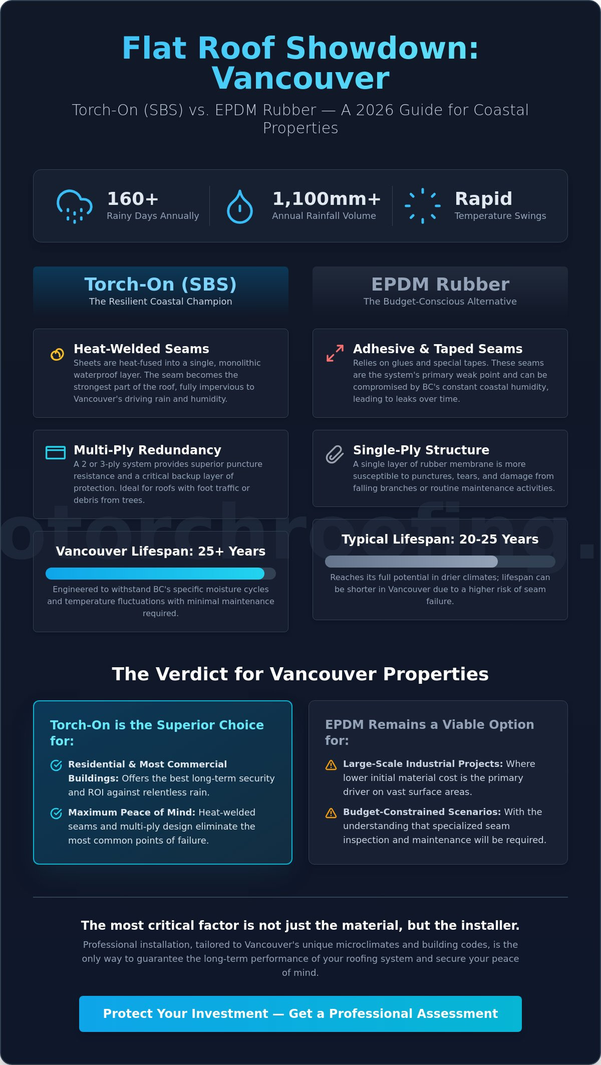 Torch on roofing vs EPDM Vancouver