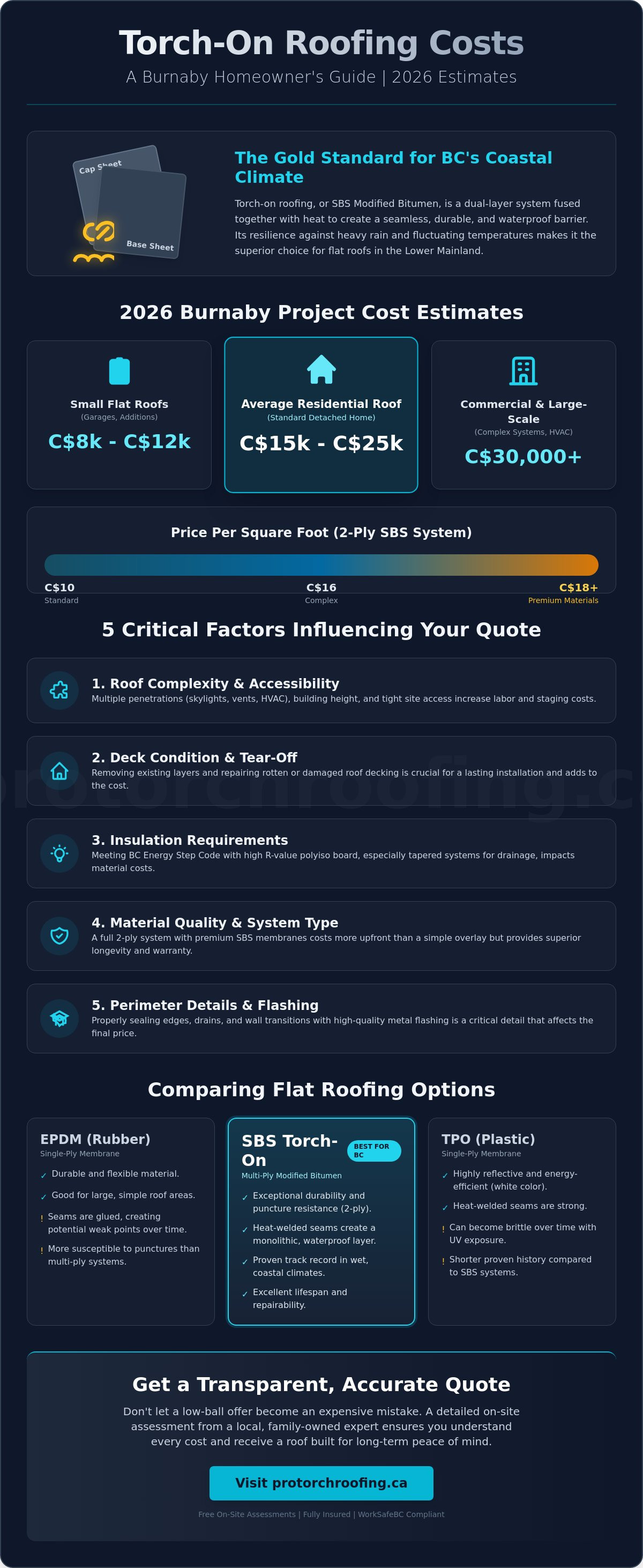 Cost of torch on roof Burnaby