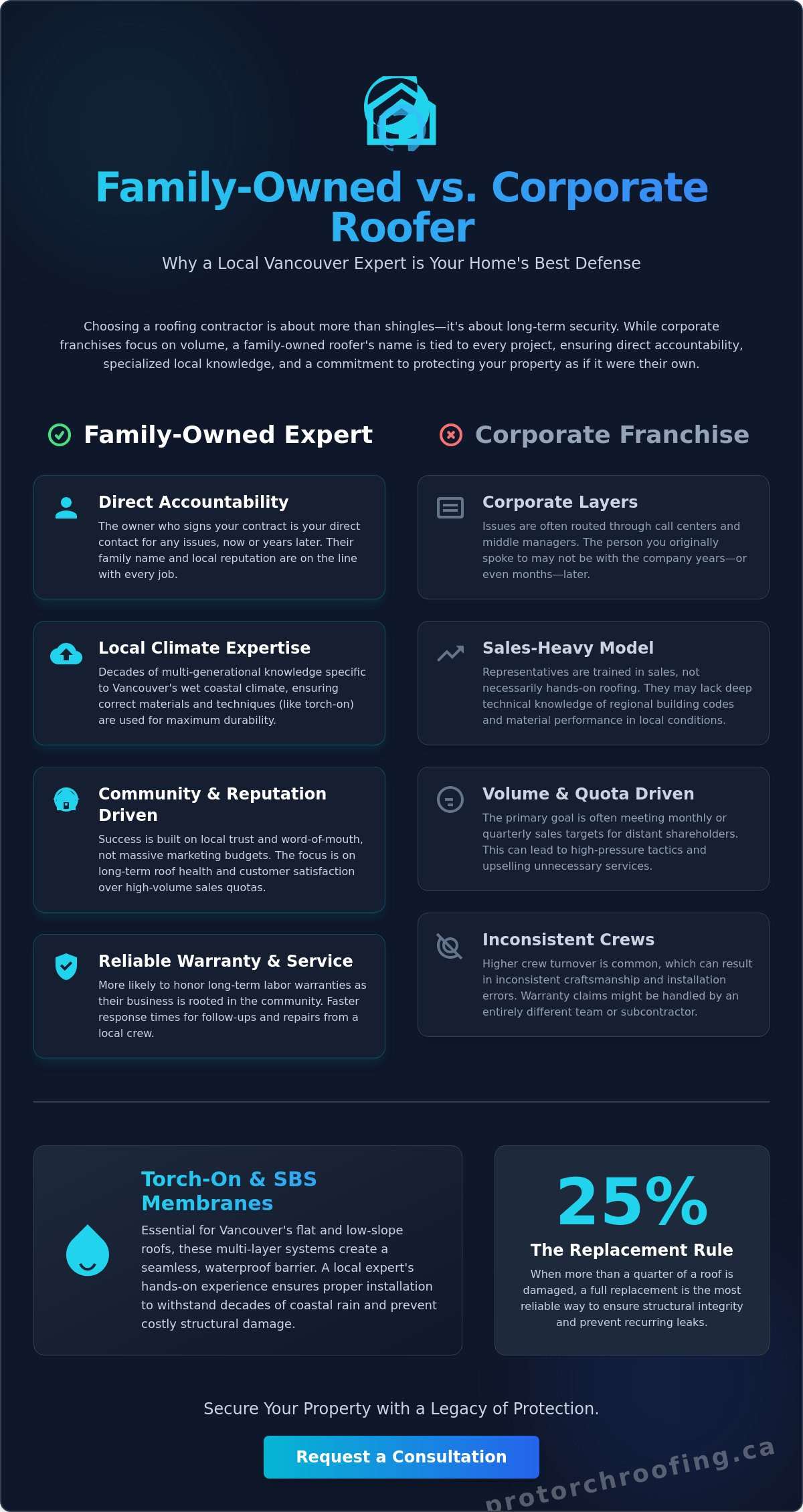 Family-owned roofing company Vancouver