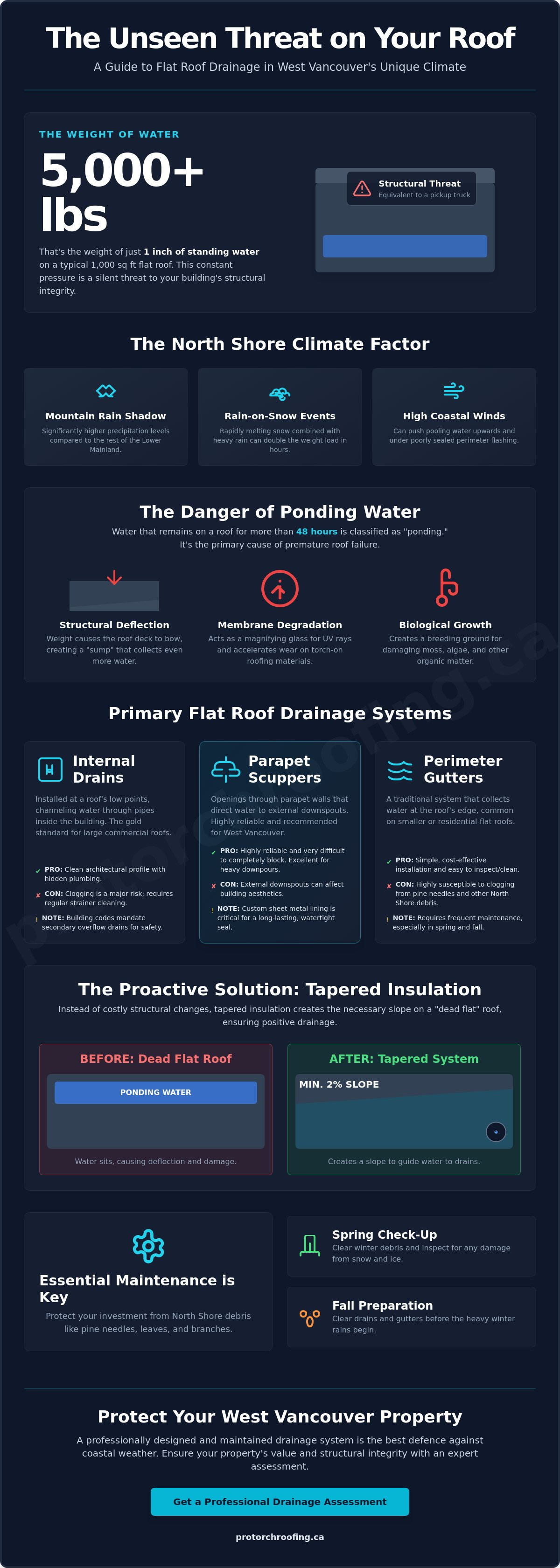 Flat roof drainage solutions West Vancouver
