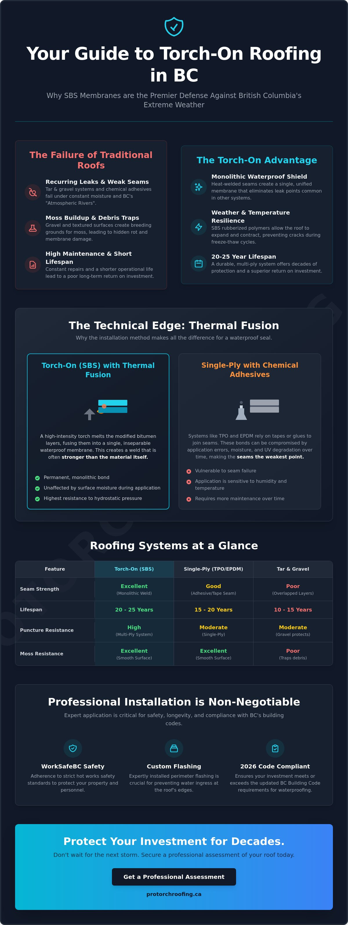 Benefits of torch on roofing BC