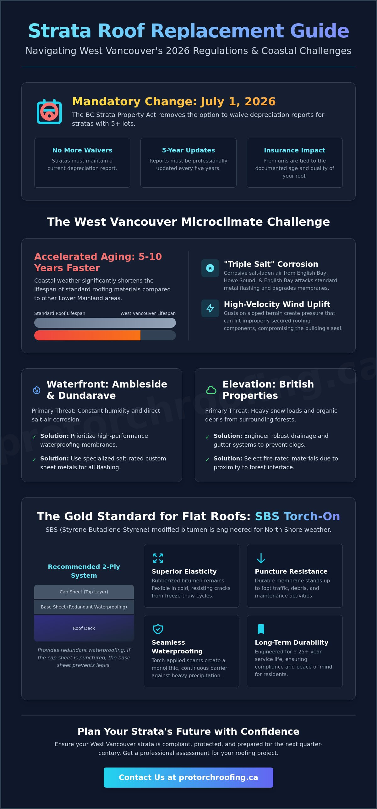 Strata roof replacement West Vancouver