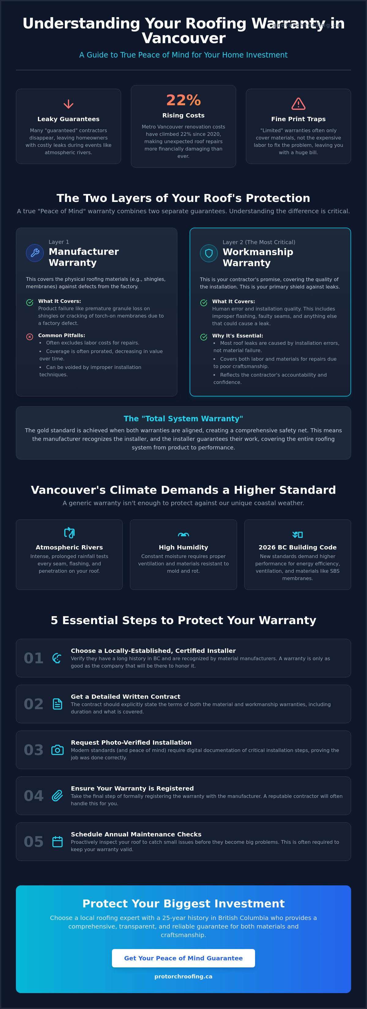 Peace of mind roofing warranty Vancouver