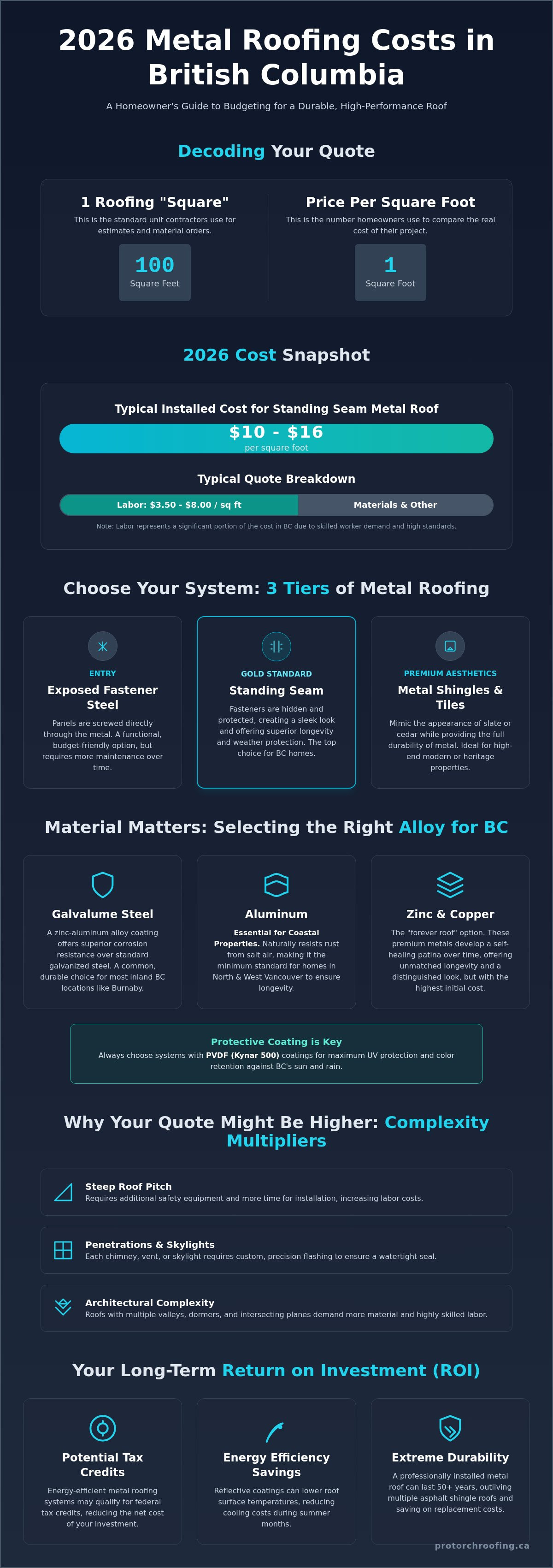 Cost per square foot for metal roofing BC