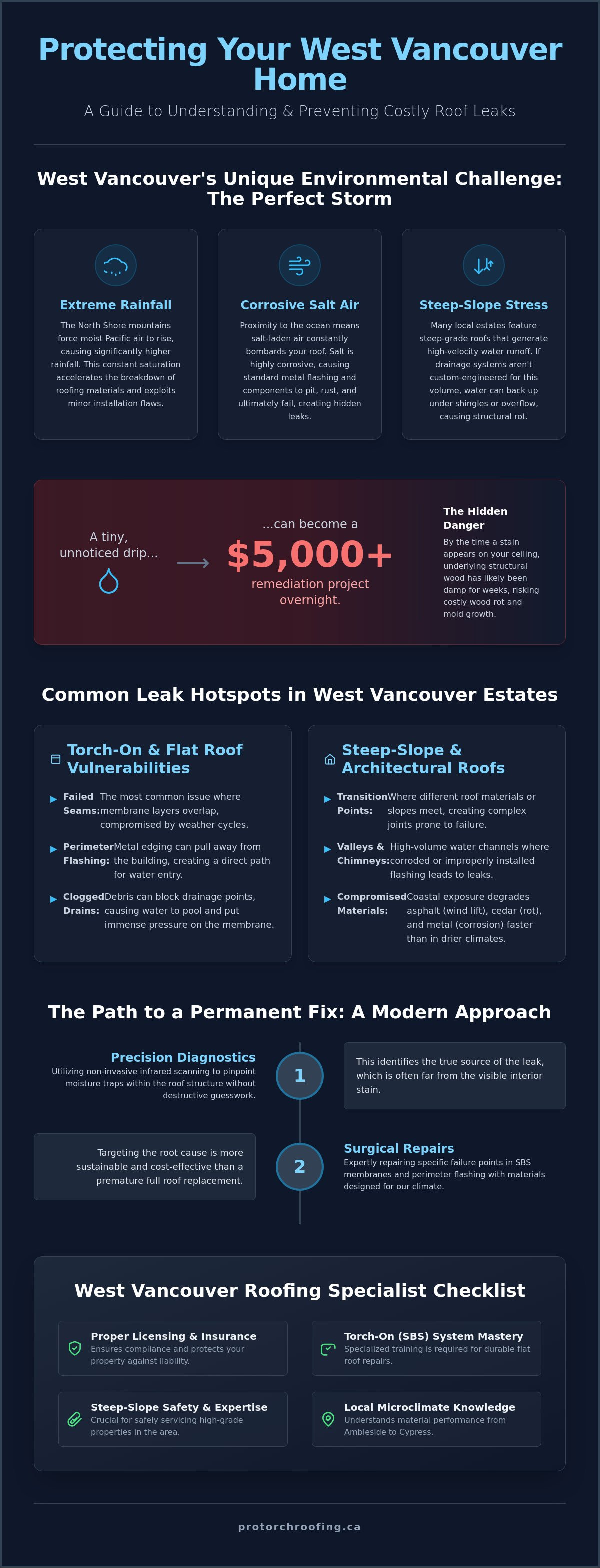Roof leak repair West Vancouver
