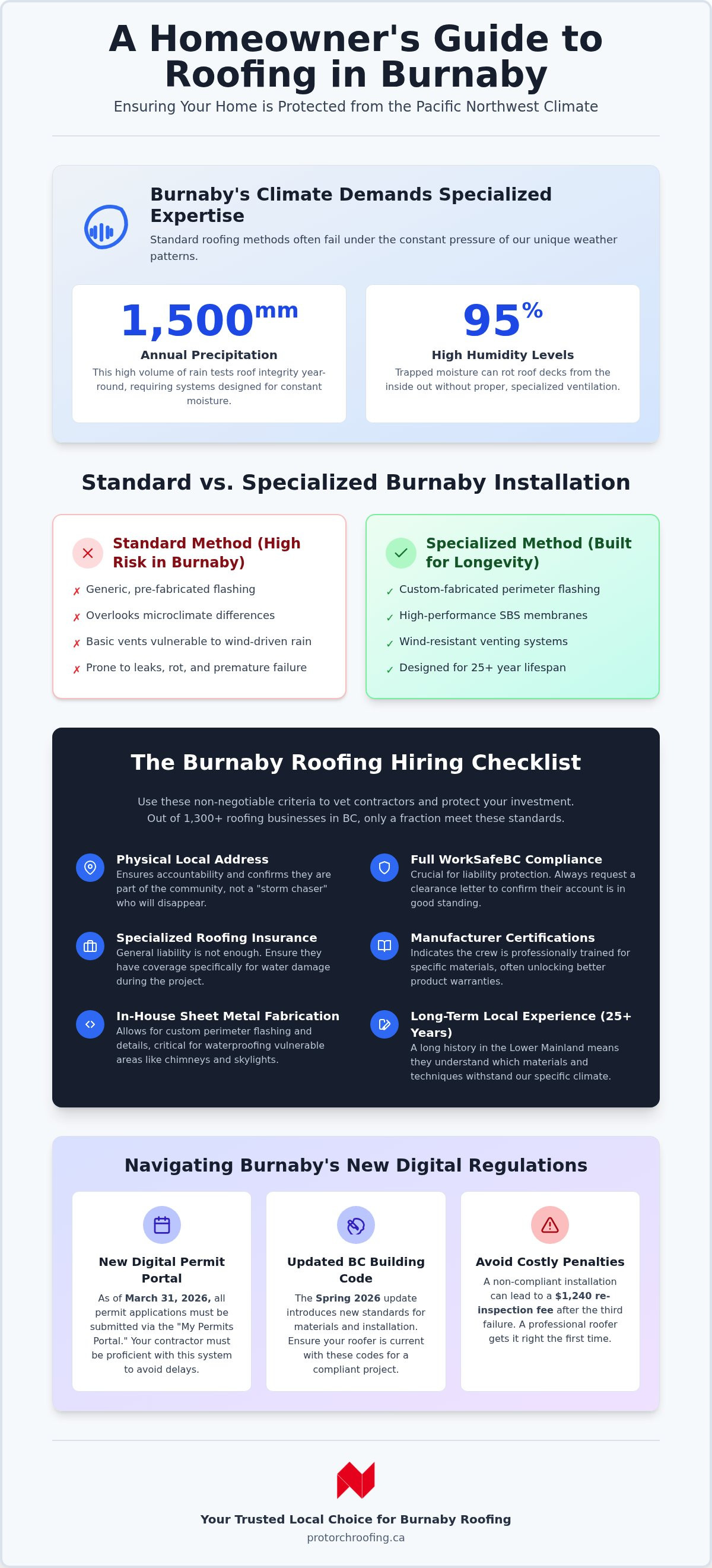 Roofing companies burnaby