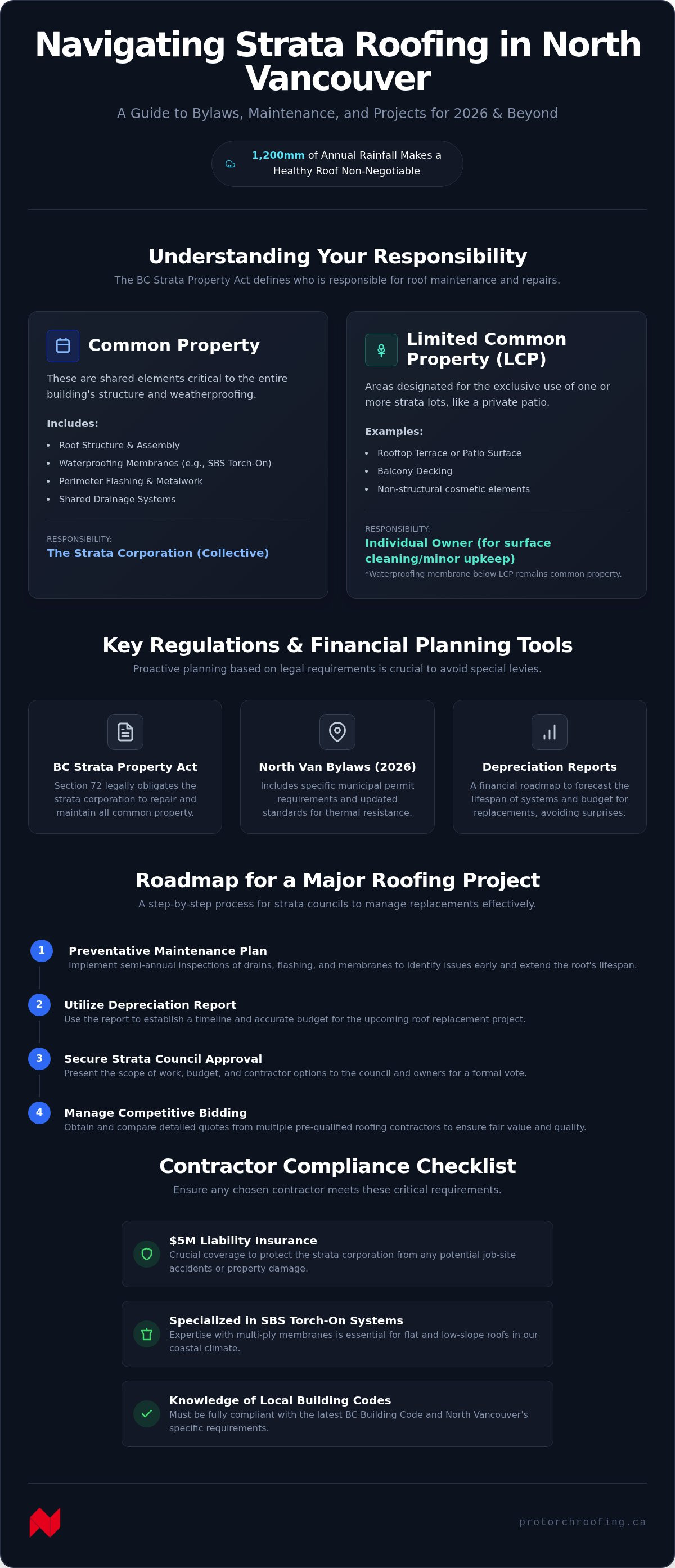 Strata roofing bylaws North Vancouver