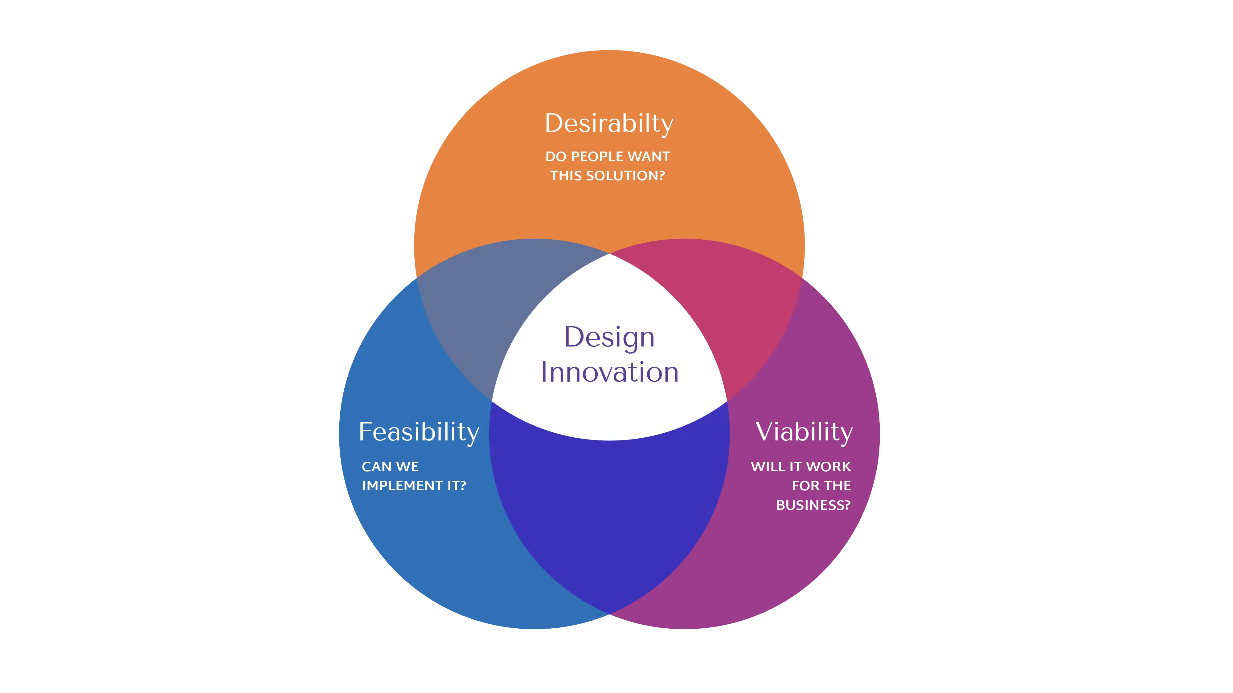 Design thinking framework showing intersection of feasibility, viability, and desirability by Cast & Hue