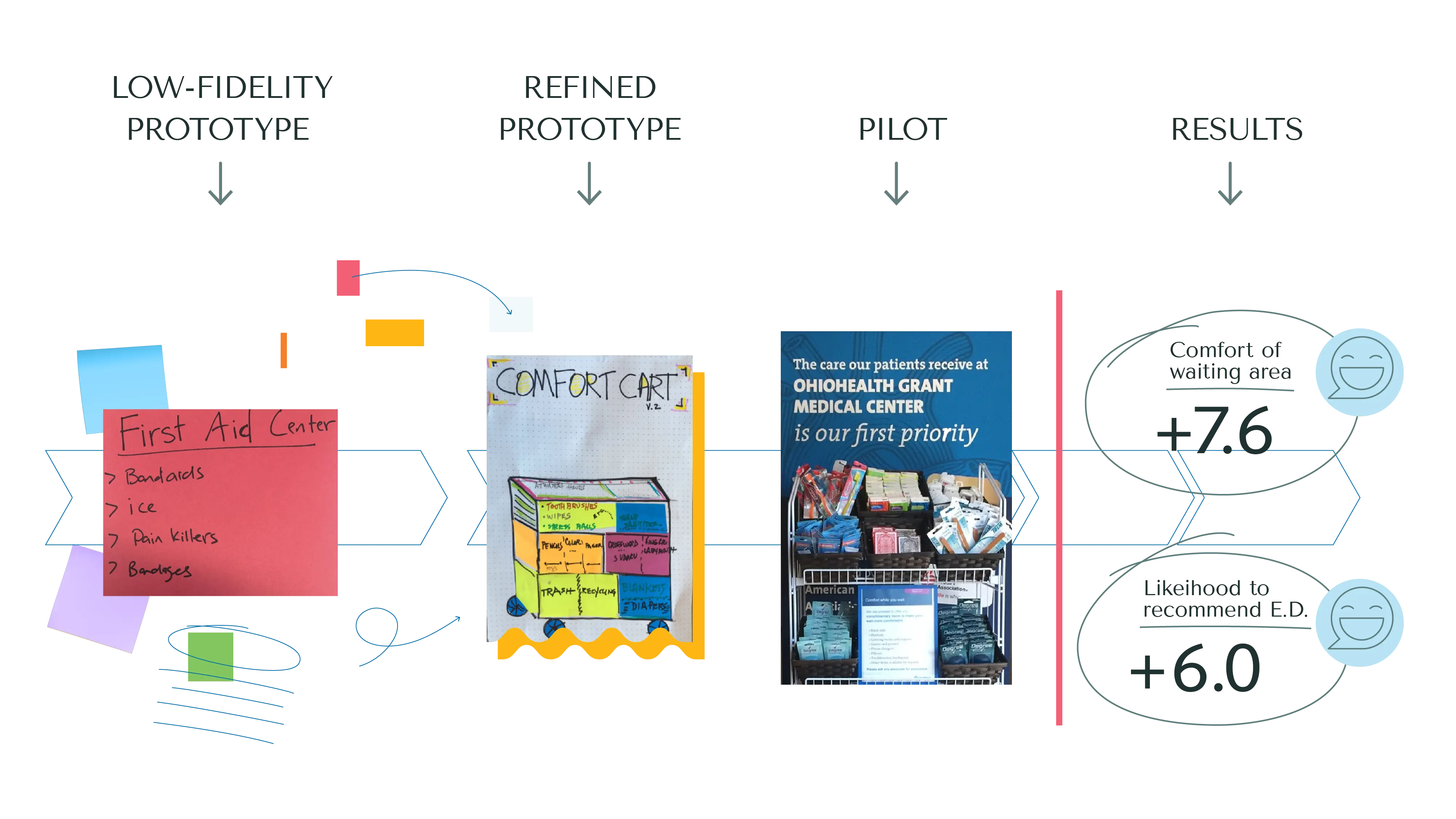 Design thinking images of low-fidelity prototypes used in testing | Cast & Hue